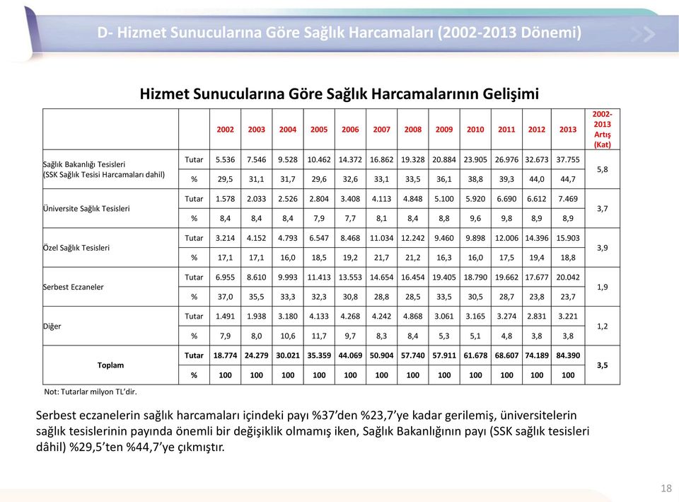 755 % 29,5 31,1 31,7 29,6 32,6 33,1 33,5 36,1 38,8 39,3 44,0 44,7 2002-2013 Artış (Kat) 5,8 Üniversite Sağlık Tesisleri Özel Sağlık Tesisleri Serbest Eczaneler Diğer Toplam Not: Tutarlar milyon TL