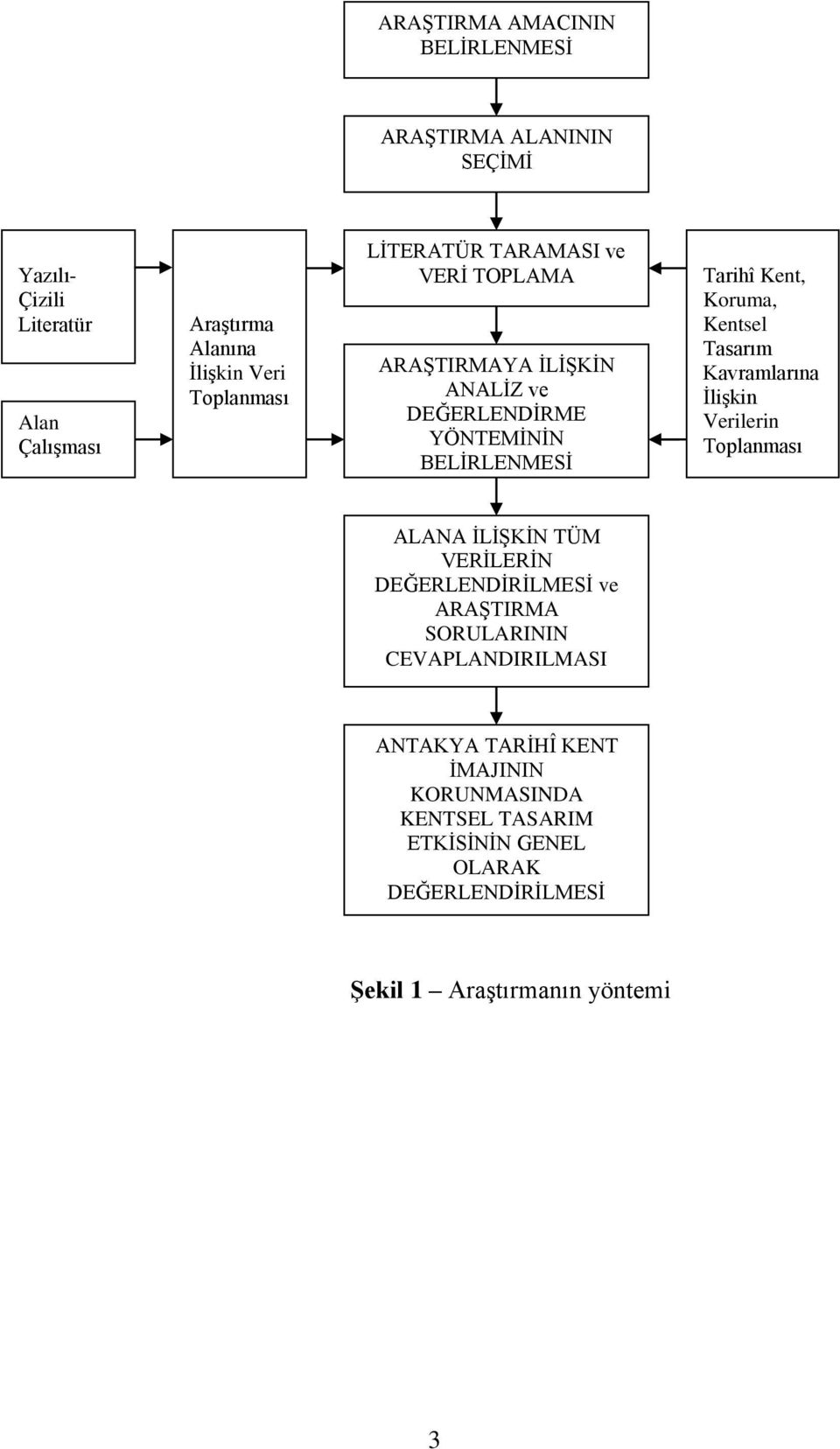 Kentsel Tasarım Kavramlarına İlişkin Verilerin Toplanması ALANA İLİŞKİN TÜM VERİLERİN DEĞERLENDİRİLMESİ ve ARAŞTIRMA SORULARININ