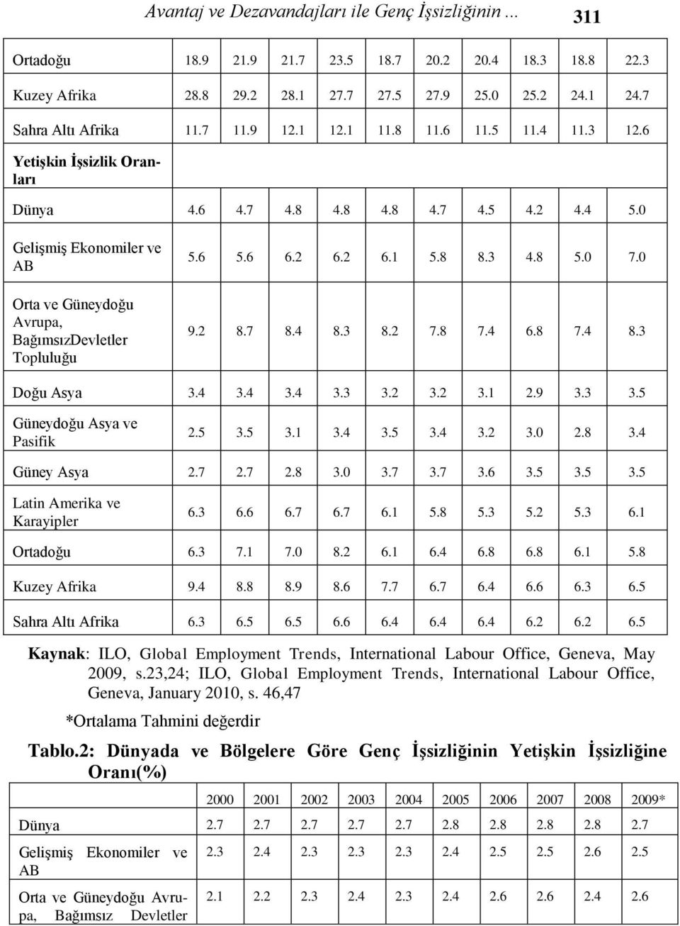 0 Gelişmiş Ekonomiler ve AB Orta ve Güneydoğu Avrupa, BağımsızDevletler Topluluğu 5.6 5.6 6.2 6.2 6.1 5.8 8.3 4.8 5.0 7.0 9.2 8.7 8.4 8.3 8.2 7.8 7.4 6.8 7.4 8.3 Doğu Asya 3.4 3.4 3.4 3.3 3.2 3.2 3.1 2.