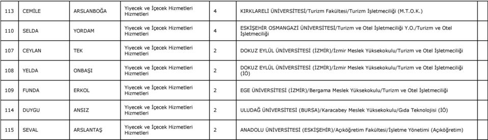 ÜNİVERSİTESİ (İZMİR)/İzmir Meslek Yüksekokulu/Turizm ve Otel İşletmeciliği (İÖ) 109 FUNDA ERKOL 2 EGE ÜNİVERSİTESİ (İZMİR)/Bergama Meslek Yüksekokulu/Turizm ve Otel İşletmeciliği