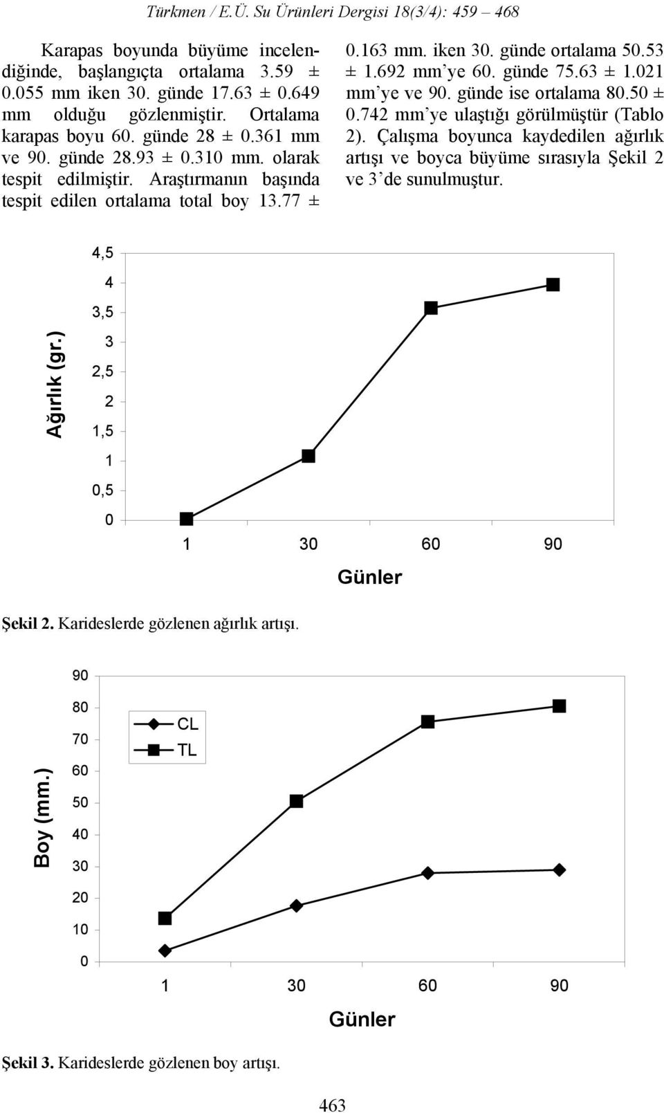 günde ise ortalama 80.50 ± 0.742 mm ye ulaştığı görülmüştür (Tablo 2). Çalışma boyunca kaydedilen ağırlık artışı ve boyca büyüme sırasıyla Şekil 2 ve 3 de sunulmuştur. Ağırlık (gr.