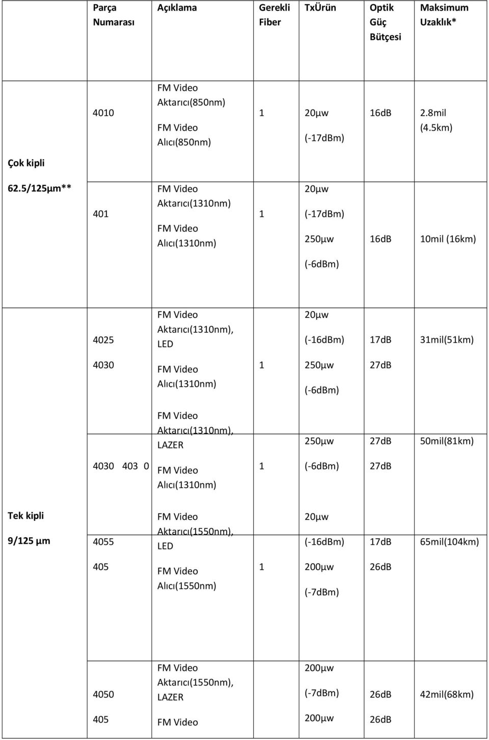 5/125µm** 401 Aktarıcı(1310nm) Alıcı(1310nm) 1 20µw ( 17dBm) 250µw 16dB 10mil (16km) ( 6dBm) 4025 Aktarıcı(1310nm), LED 20µw ( 16dBm) 17dB 31mil(51km) 4030