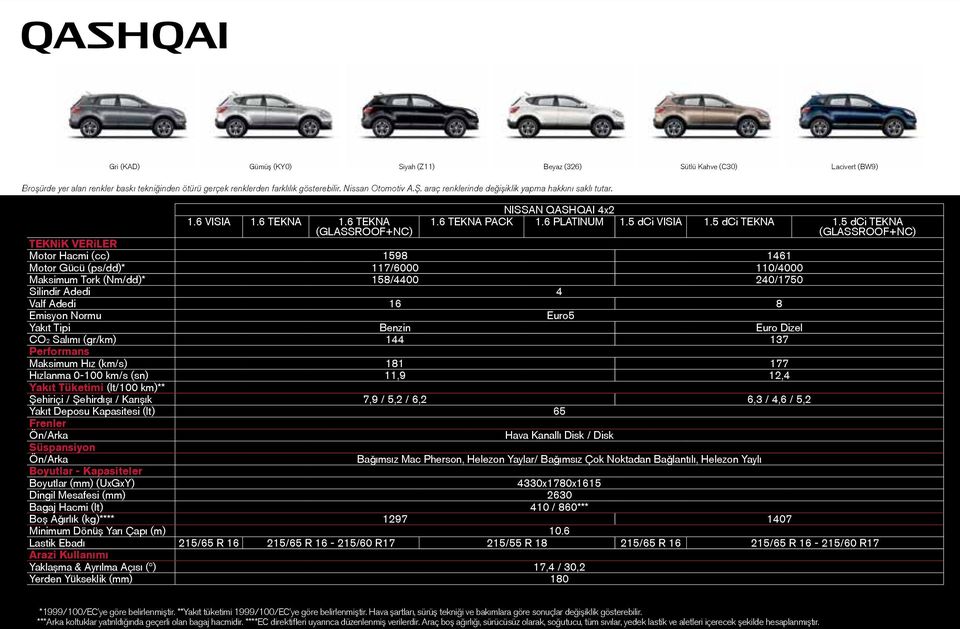 5 dci TEKNA (GLASSROOF+NC) TEKNiK VERiLER Motor Hacmi (cc) 1598 1461 Motor Gücü (ps/dd)* 117/6000 110/4000 Maksimum Tork (Nm/dd)* 158/4400 240/1750 Silindir Adedi 4 Valf Adedi 16 8 Emisyon Normu