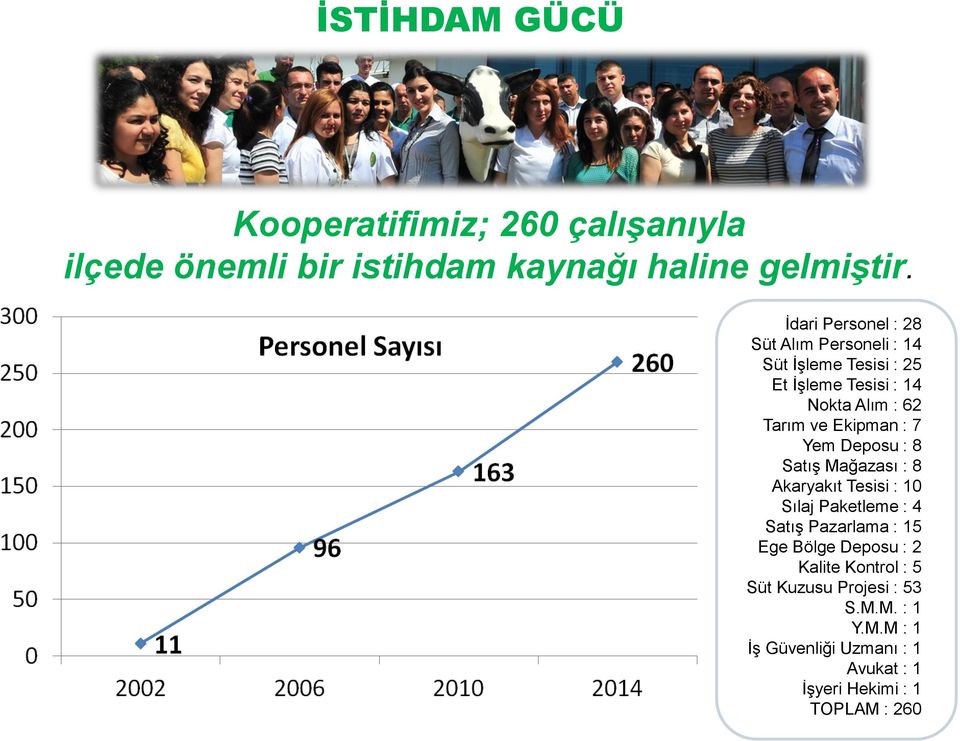 Ekipman : 7 Yem Deposu : 8 Satış Mağazası : 8 Akaryakıt Tesisi : 10 Sılaj Paketleme : 4 Satış Pazarlama : 15 Ege