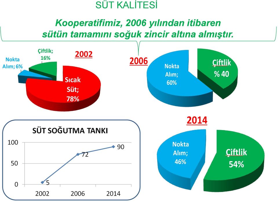 Nokta Alım; 6% Çiftlik; 16% 2002 Sıcak Süt; 78% 2006