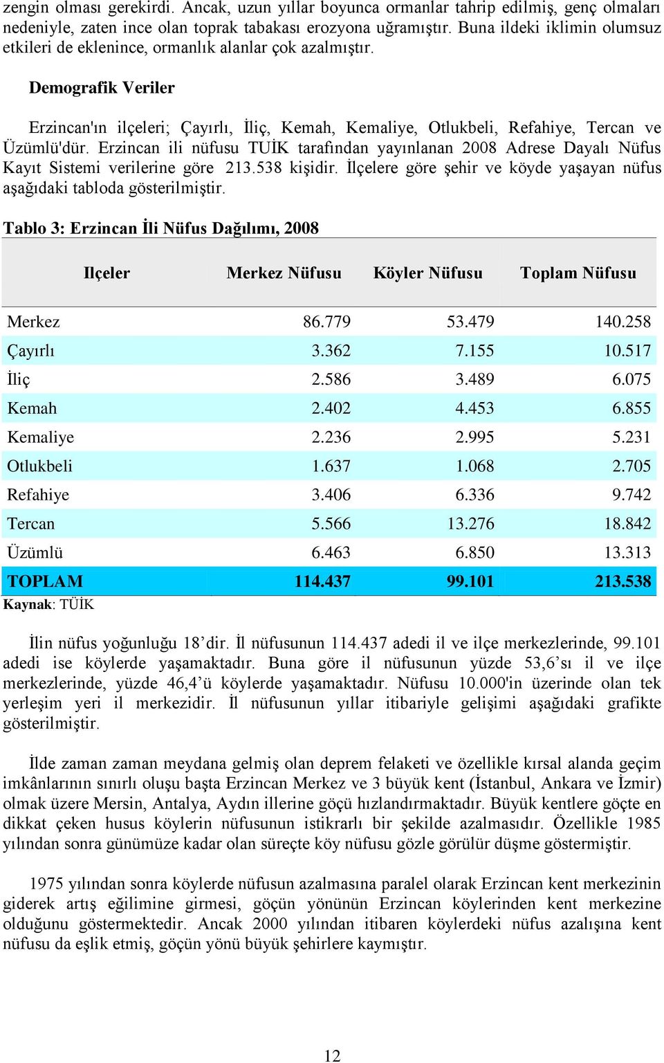 Erzincan ili nüfusu TUİK tarafından yayınlanan 2008 Adrese Dayalı Nüfus Kayıt Sistemi verilerine göre 213.538 kişidir. İlçelere göre şehir ve köyde yaşayan nüfus aşağıdaki tabloda gösterilmiştir.