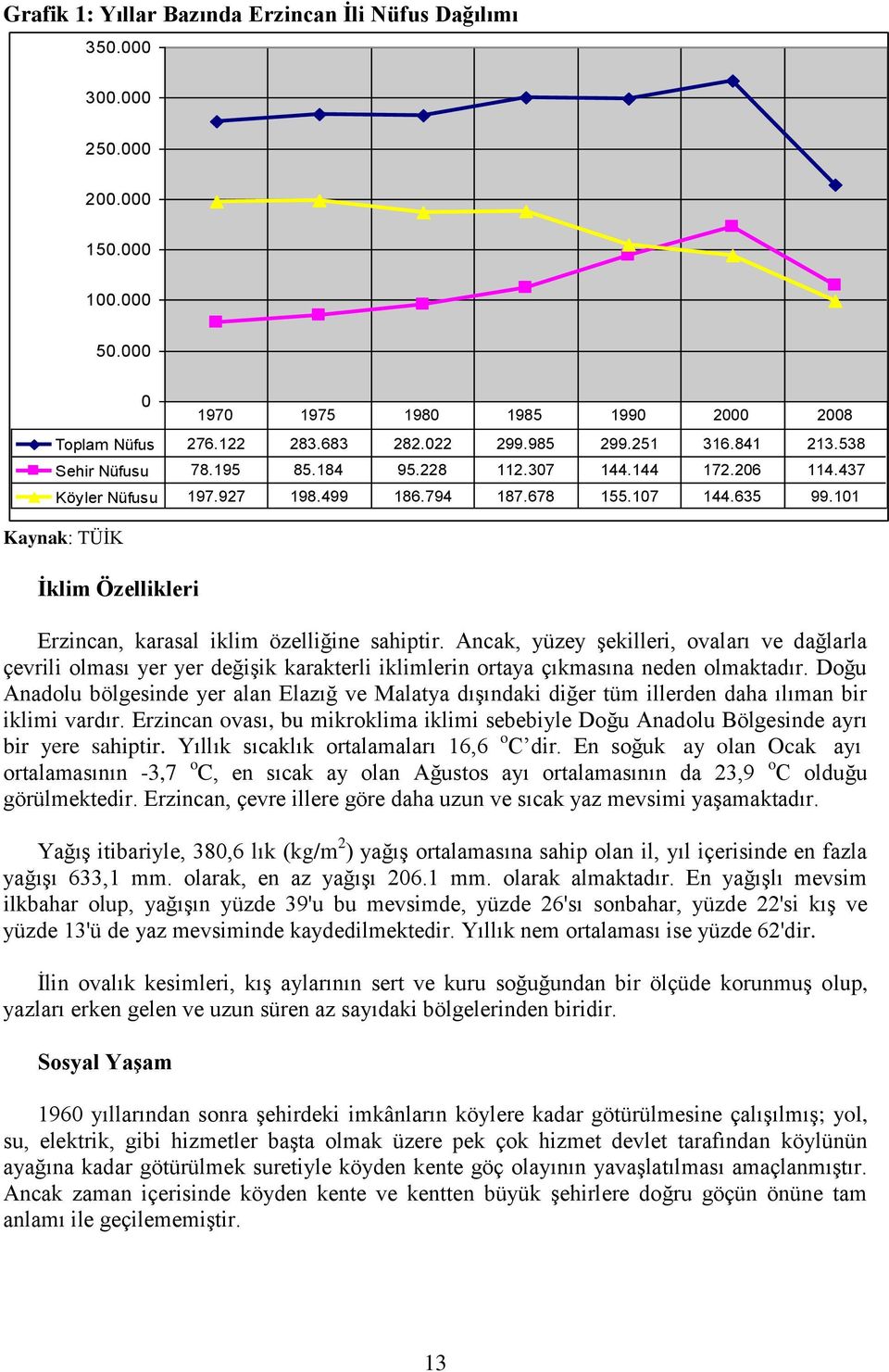 101 Kaynak: TÜİK İklim Özellikleri 1970 1975 1980 1985 1990 2000 2008 Erzincan, karasal iklim özelliğine sahiptir.