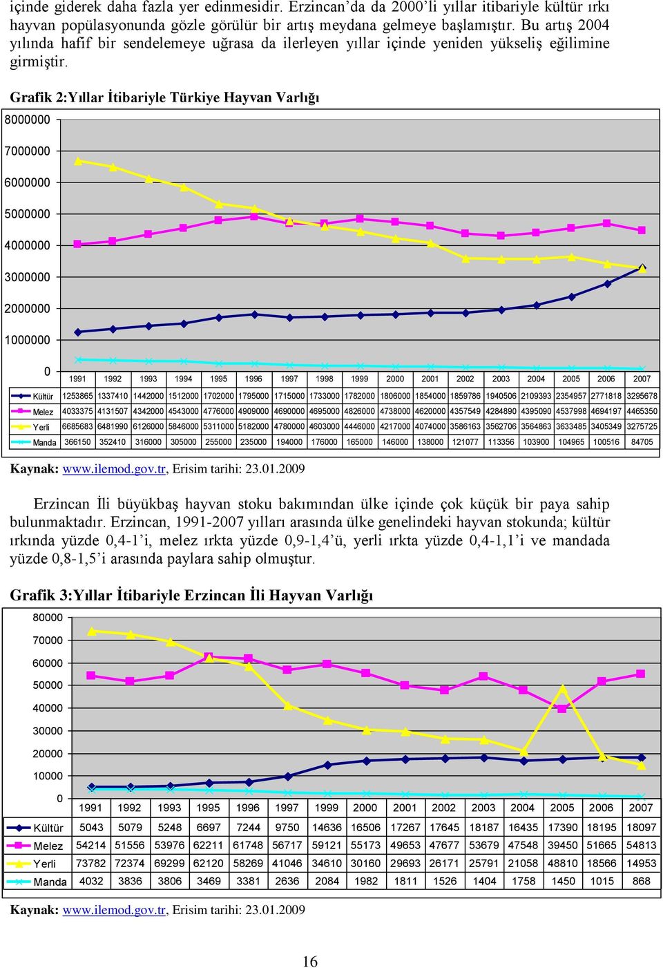 Grafik 2:Yıllar İtibariyle Türkiye Hayvan Varlığı 8000000 7000000 6000000 5000000 4000000 3000000 2000000 1000000 0 1991 1992 1993 1994 1995 1996 1997 1998 1999 2000 2001 2002 2003 2004 2005 2006