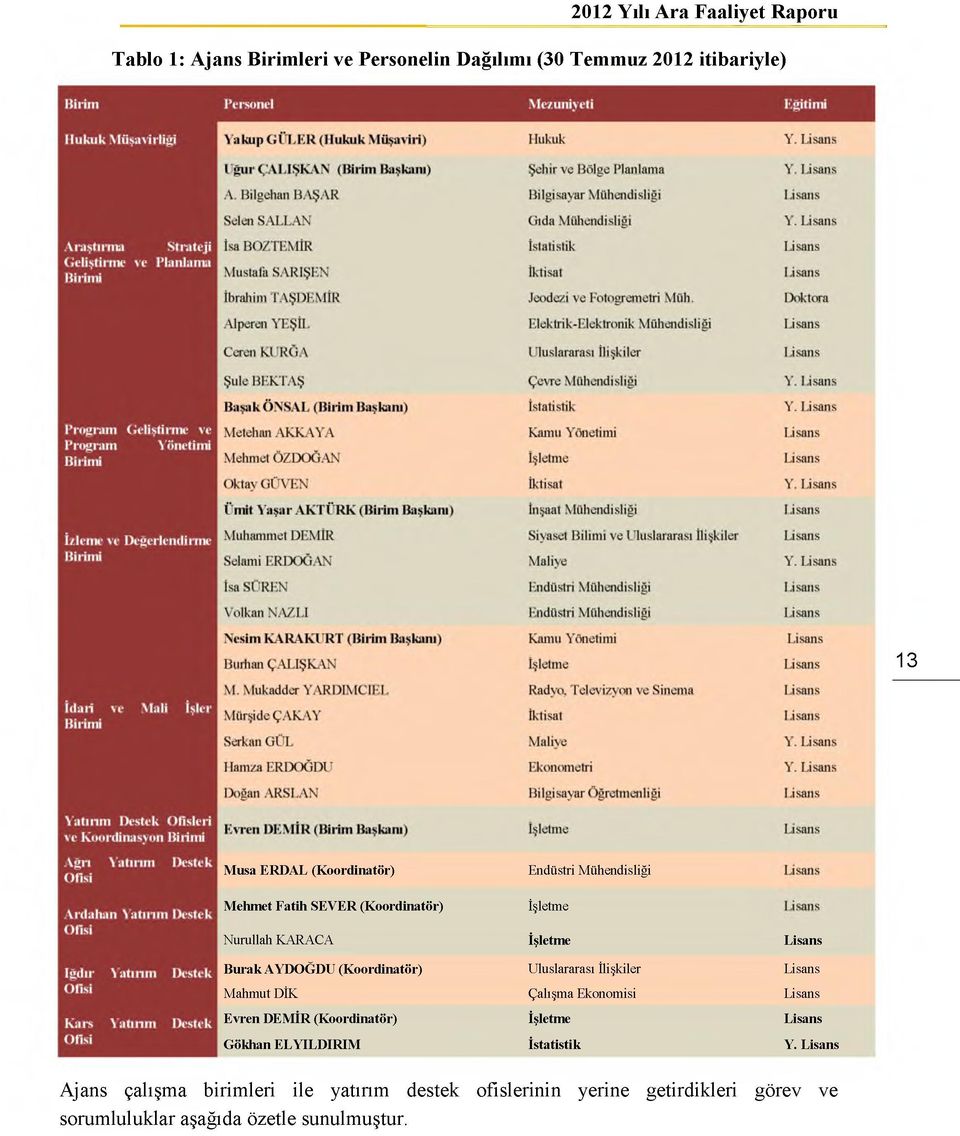 (Koordinatör) Gökhan ELYILDIRIM İşletme Uluslararası İlişkiler Çalışma Ekonomisi İşletme İstatistik Lisans Lisans Lisans