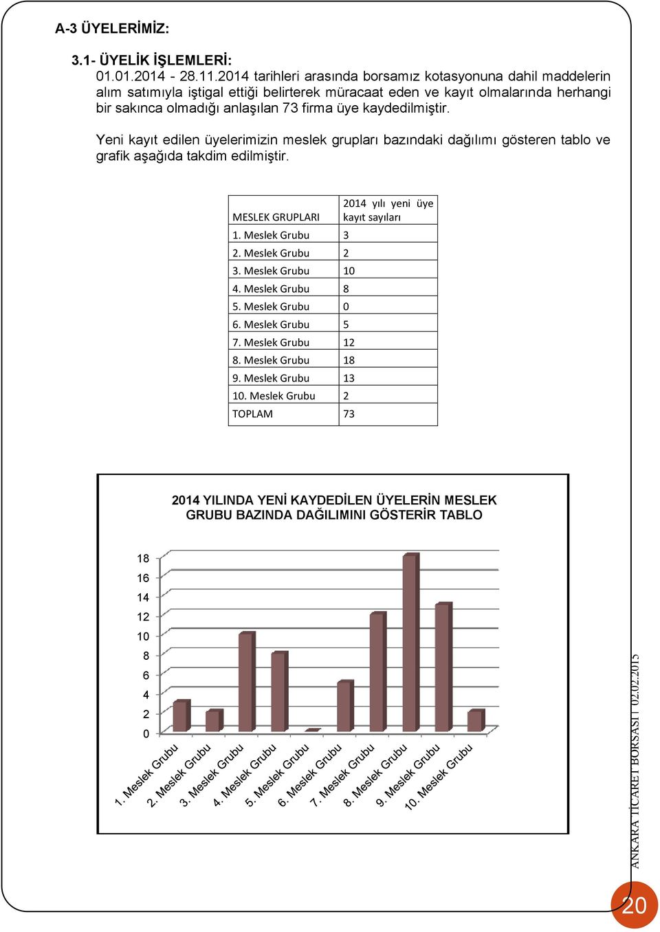 firma üye kaydedilmiştir. Yeni kayıt edilen üyelerimizin meslek grupları bazındaki dağılımı gösteren tablo ve grafik aşağıda takdim edilmiştir. MESLEK GRUPLARI 1. Meslek Grubu 3 2.