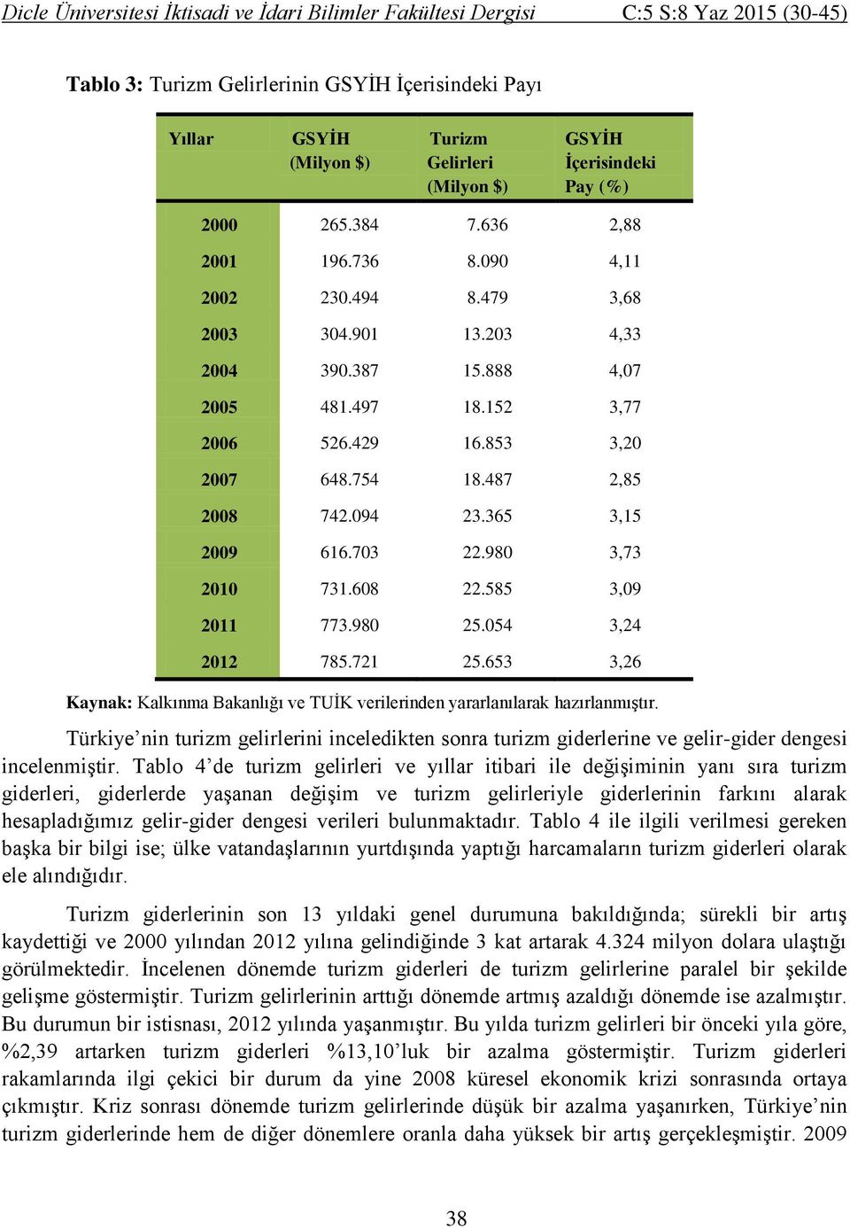 585 3,09 2011 773.980 25.054 3,24 2012 785.721 25.653 3,26 Kaynak: Kalkınma Bakanlığı ve TUİK verilerinden yararlanılarak hazırlanmıştır.