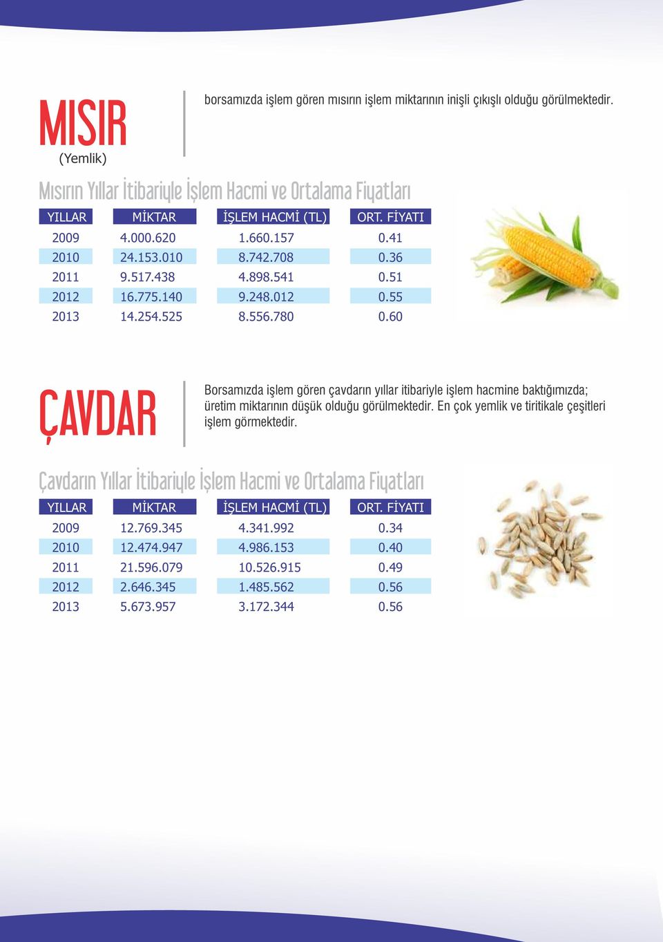 02 8.556.780 ORT. FİYATI 0.4 0.36 0.5 0.55 0.60 ÇAVDAR Borsamızda işlem gören çavdarın yıllar itibariyle işlem hacmine baktığımızda; üretim miktarının düşük olduğu görülmektedir.