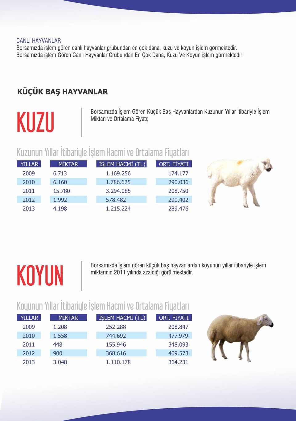 KÜÇÜK BAŞ HAYVANLAR KUZU Borsamızda İşlem Gören Küçük Baş Hayvanlardan Kuzunun Yıllar İtibariyle İşlem Miktarı ve Ortalama Fiyatı; Kuzunun Yıllar İtibariyle İşlem Hacmi ve Ortalama Fiyatları YILLAR