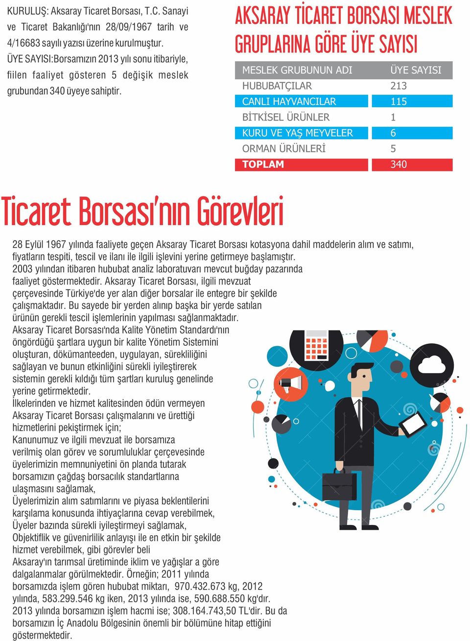 AKSARAY TİCARET BORSASI MESLEK GRUPLARINA GÖRE ÜYE SAYISI MESLEK GRUBUNUN ADI HUBUBATÇILAR CANLI HAYVANCILAR BİTKİSEL ÜRÜNLER KURU VE YAŞ MEYVELER ORMAN ÜRÜNLERİ TOPLAM ÜYE SAYISI 23 5 6 5 340