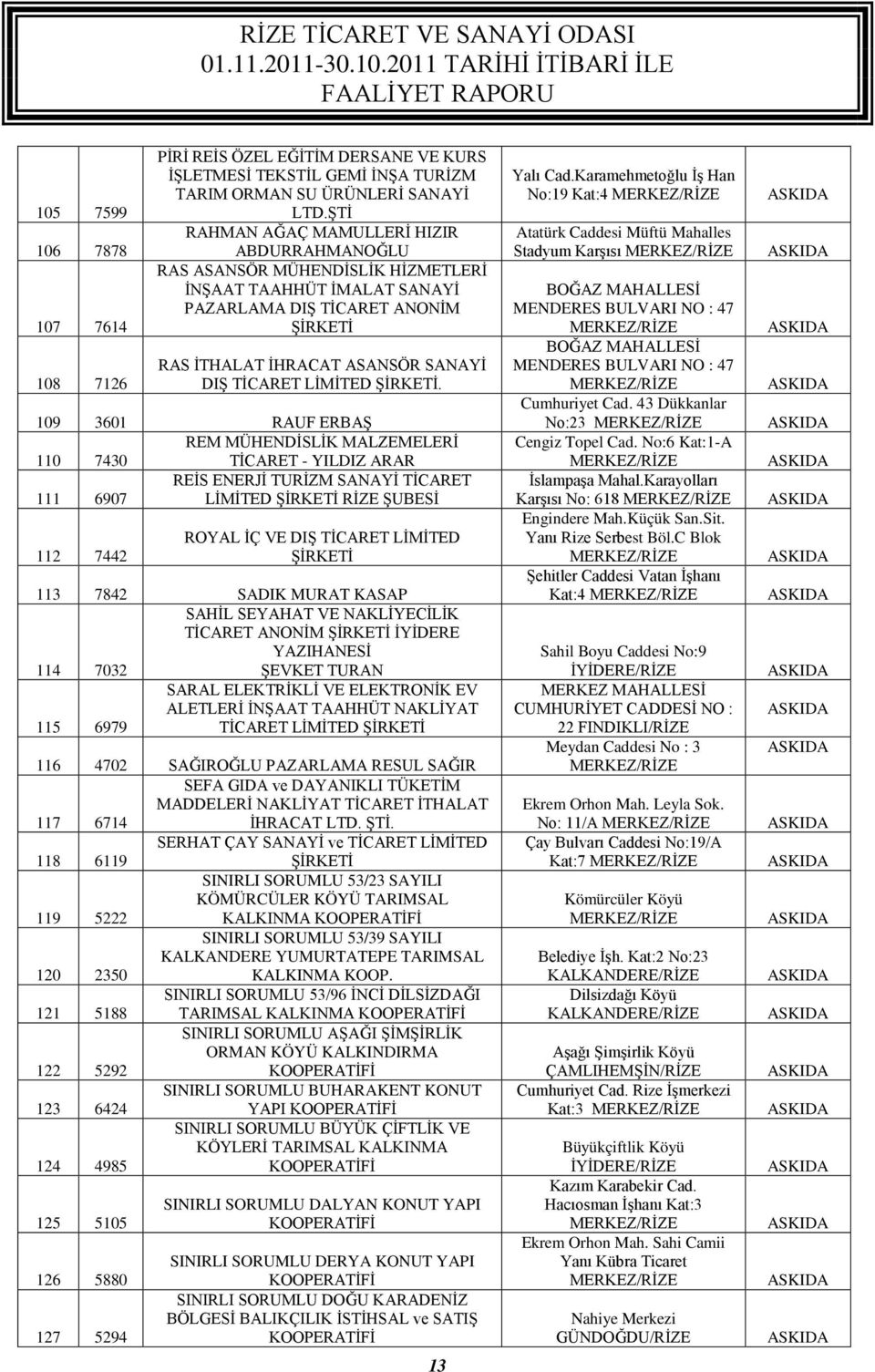 109 3601 RAUF ERBAŞ REM MÜHENDİSLİK MALZEMELERİ 110 7430 TİCARET - YILDIZ ARAR REİS ENERJİ TURİZM SANAYİ TİCARET 111 6907 RİZE ŞUBESİ 112 7442 ROYAL İÇ VE DIŞ TİCARET LİMİTED ŞİRKETİ 113 7842 SADIK