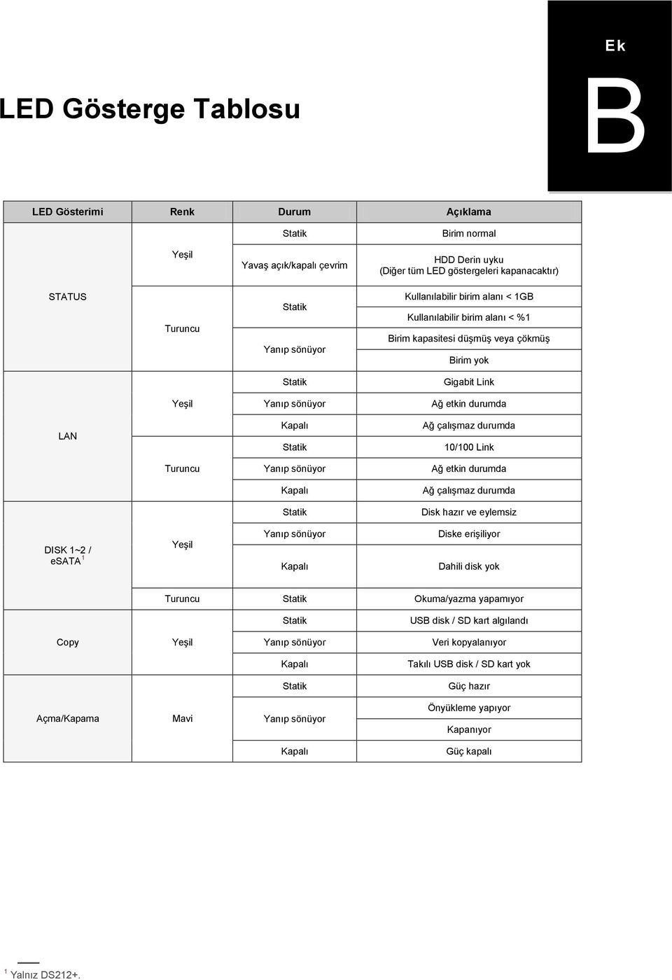 Statik Ağ çalışmaz durumda 10/100 Link Turuncu Yanıp sönüyor Ağ etkin durumda Kapalı Ağ çalışmaz durumda Statik Disk hazır ve eylemsiz DISK 1~2 / esata 1 Yeşil Yanıp sönüyor Kapalı Diske erişiliyor