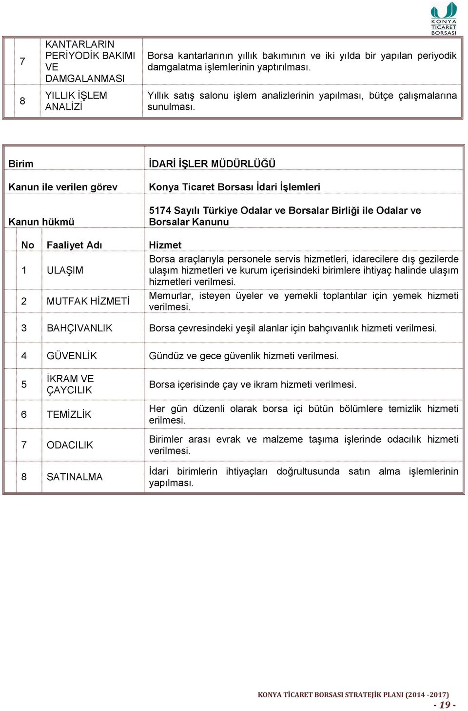 Birim İDARİ İŞLER MÜDÜRLÜĞÜ Kanun ile verilen görev Kanun hükmü Konya Ticaret Borsası İdari İşlemleri 5174 Sayılı Türkiye Odalar ve Borsalar Birliği ile Odalar ve Borsalar Kanunu No Faaliyet Adı