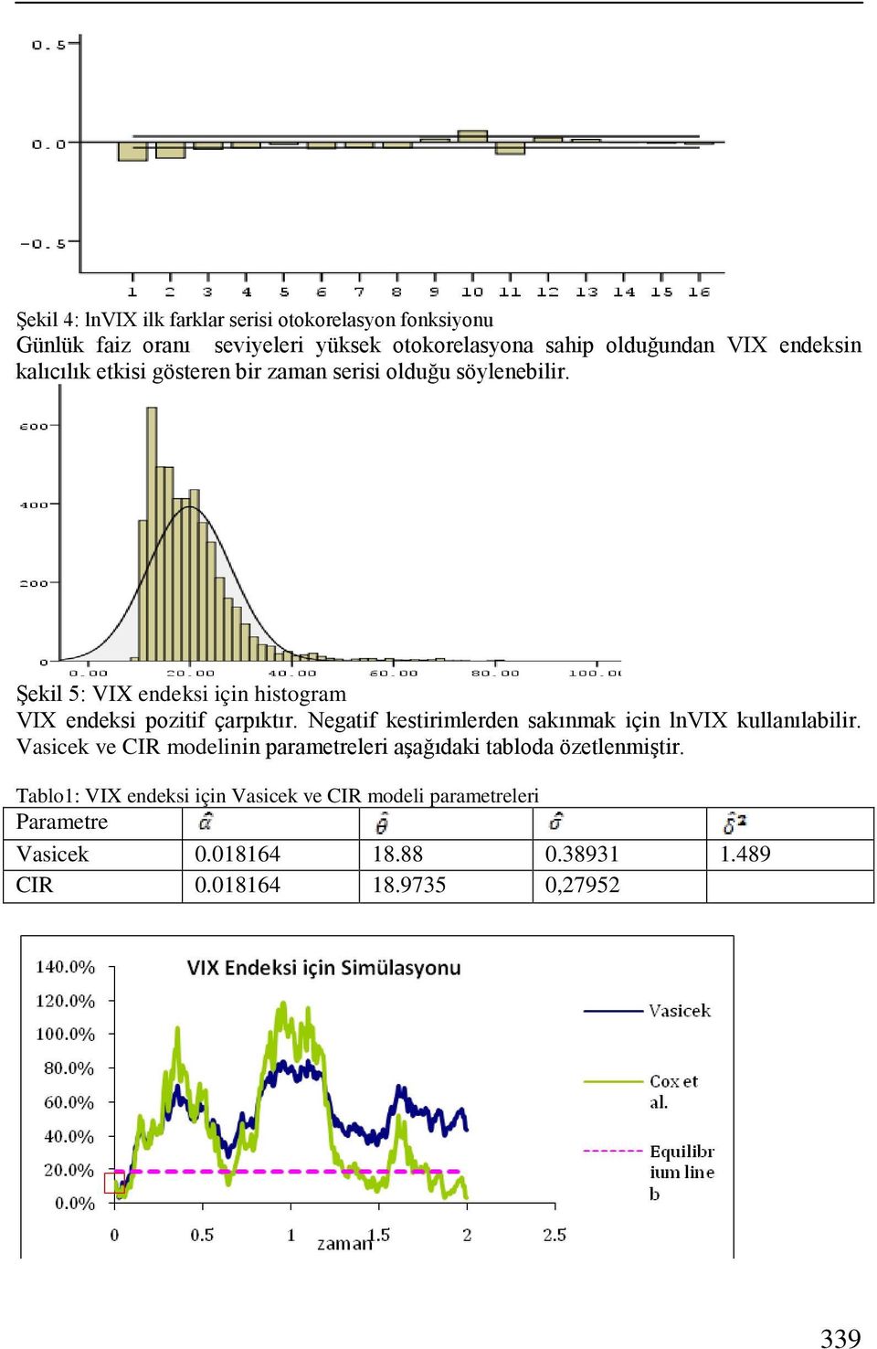 Şekil 5: VIX endeksi için histogram VIX endeksi pozitif çarpıktır. Negatif kestirimlerden sakınmak için lnvix kullanılabilir.