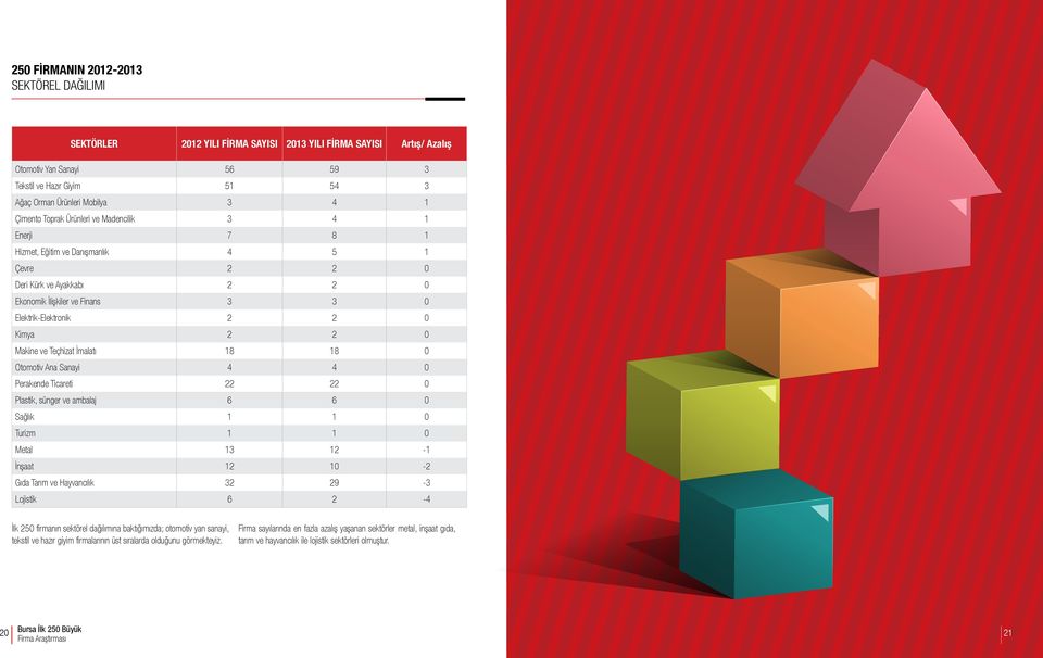 2 2 0 Makine ve Teçhizat İmalatı 0 Otomotiv Ana Sanayi 4 4 0 Perakende Ticareti 22 22 0 Plastik, sünger ve ambalaj 6 6 0 Sağlık 1 1 0 Turizm 1 1 0 Metal -1 İnşaat -2 Gıda Tarım ve Hayvancılık 32 29-3