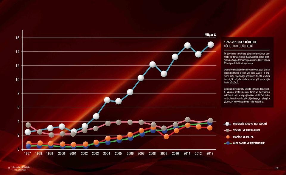 Tekstil sektörü ise küçük dalgalanmalara karşın yükselme eğilimini sürdürdü. Sektörün cirosu 23 yılında 4 milyar doları geçti.