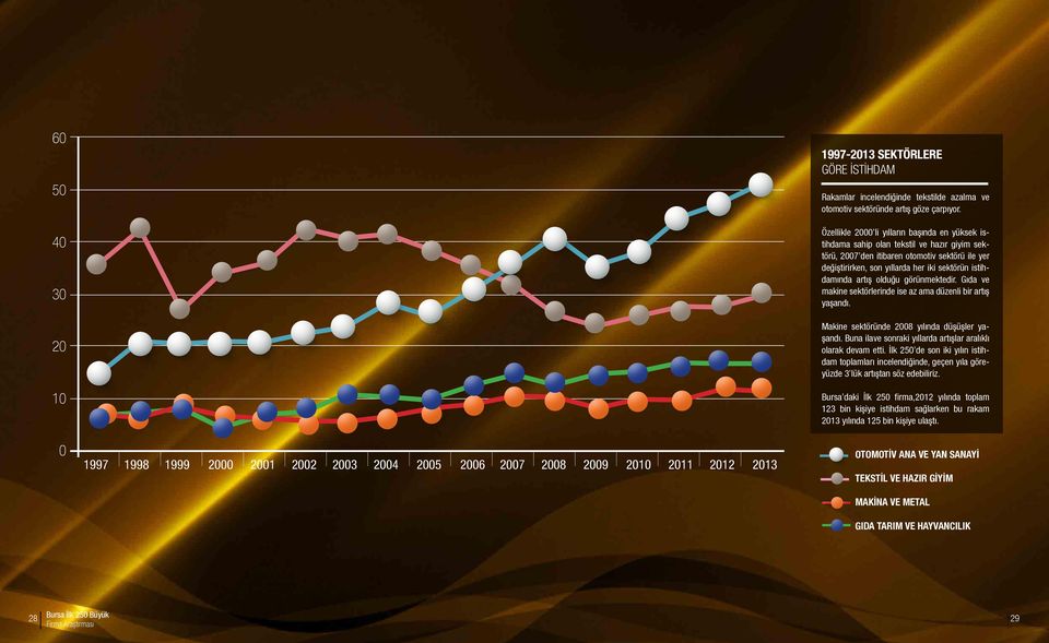 artış olduğu görünmektedir. Gıda ve makine sektörlerinde ise az ama düzenli bir artış yaşandı. 40 30 Makine sektöründe 20 yılında düşüşler yaşandı.