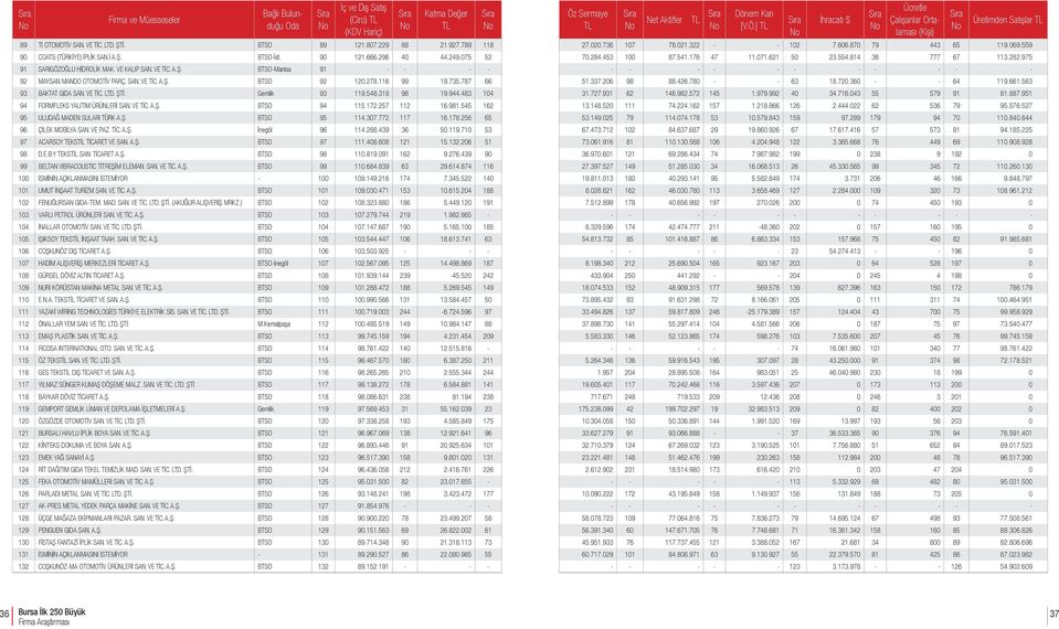 SAN. VE TİC. A.Ş. BTSO 92 0.278.6 99.735.787 66 51.337.2 98 88.426.780 - - 63.720.360 - - 64 9.661.563 93 BAKTAT GIDA SAN. VE TİC. LTD. ŞTİ. Gemlik 93 9.548.3 98.944.483 4 31.727.931 62 6.982.572 5 1.