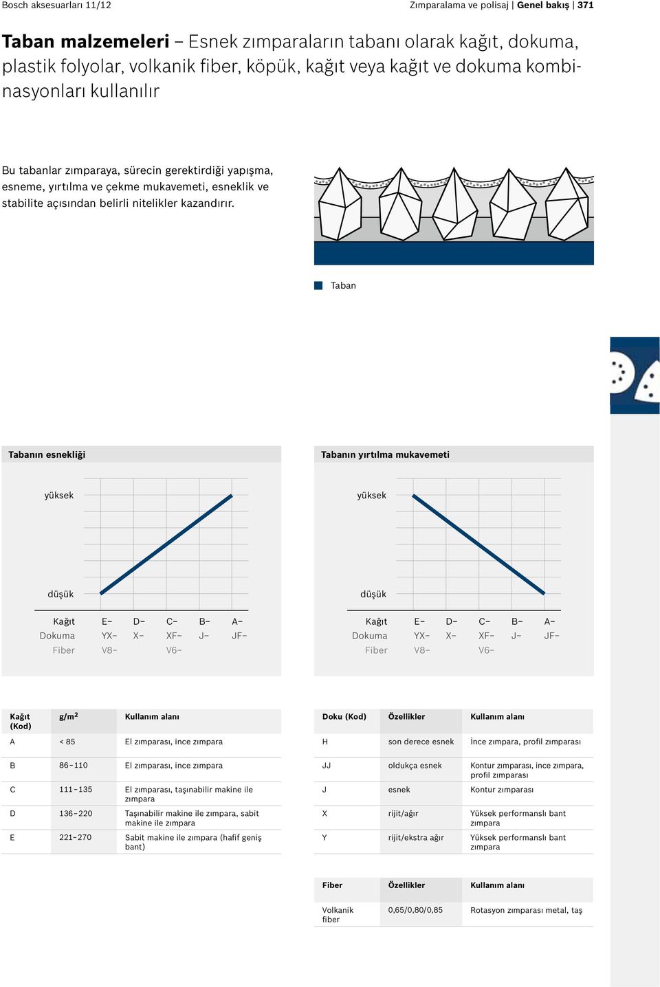 Taban Tabanın esnekliği Tabanın yırtılma mukavemeti yüksek yüksek düşük düşük Kağıt E D C B A Dokuma YX X XF J JF Fiber V8 V6 Kağıt E D C B A Dokuma YX X XF J JF Fiber V8 V6 Kağıt (Kod) g/m 2