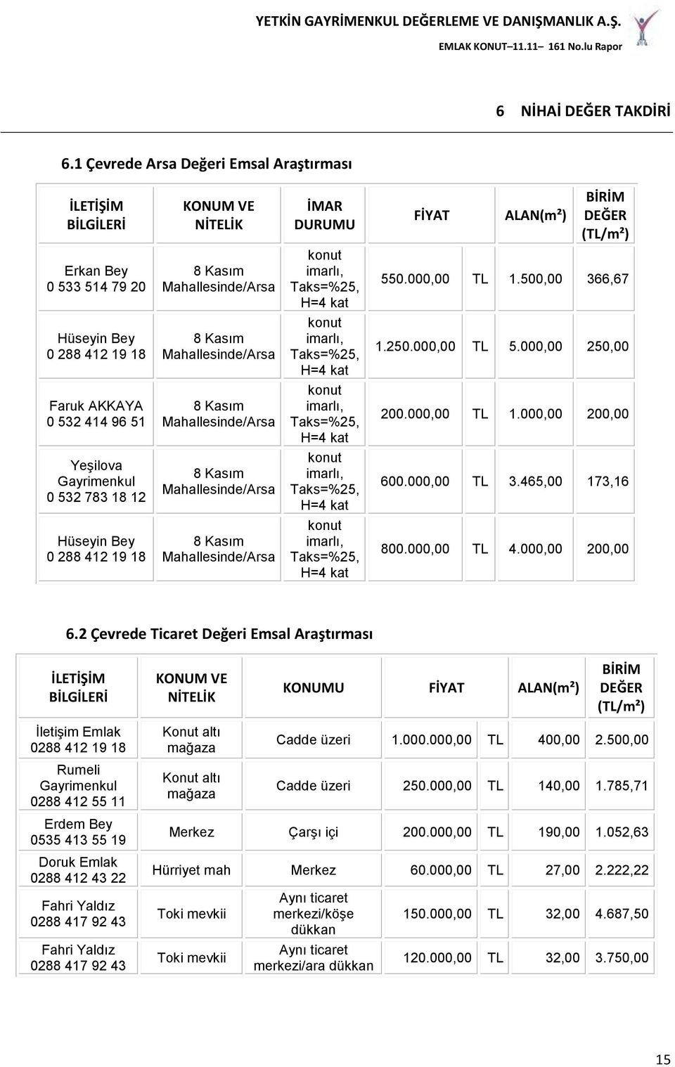 H=4 kat 550.000,00 TL 1.500,00 366,67 Hüseyin Bey 0 288 412 19 18 8 Kasım Mahallesinde/Arsa konut imarlı, Taks=%25, H=4 kat 1.250.000,00 TL 5.