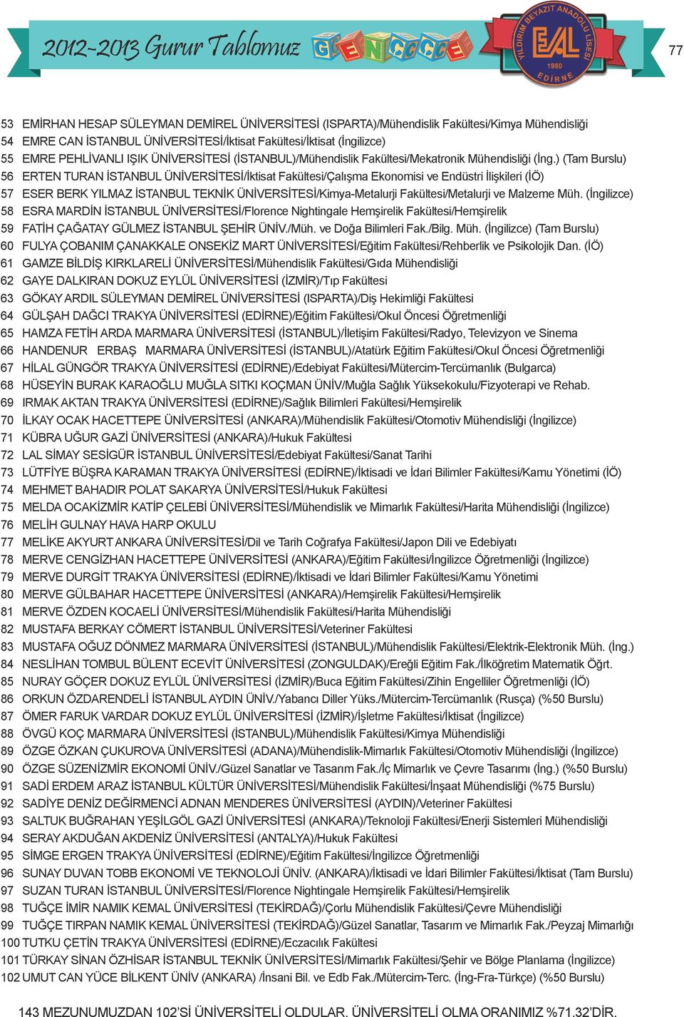 ) (Tam Burslu) 56 ERTEN TURAN İSTANBUL ÜNİVERSİTESİ/İktisat Fakültesi/Çalışma Ekonomisi ve Endüstri İlişkileri (İÖ) 57 ESER BERK YILMAZ İSTANBUL TEKNİK ÜNİVERSİTESİ/Kimya-Metalurji