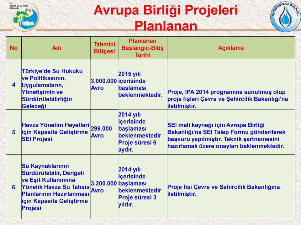 Proje, IPA 2014 programına sunulmuş olup proje fişleri Çevre ve Şehircilik Bakanlığı'na iletilmiştir.