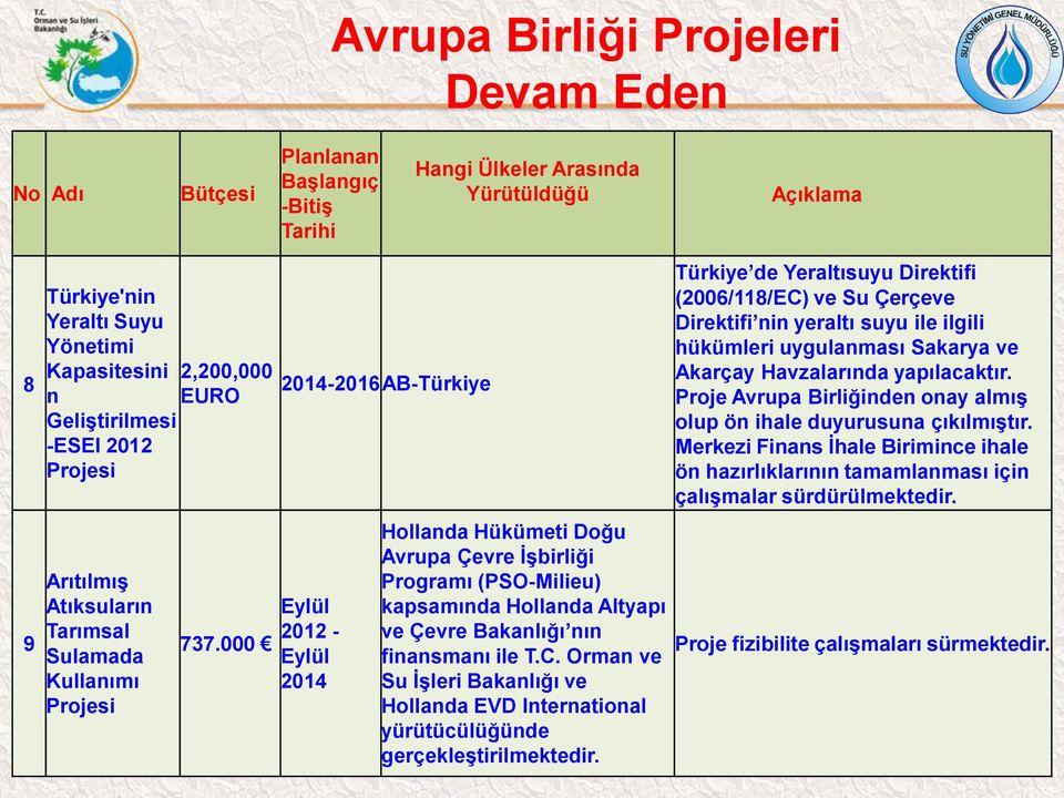 000 2014-2016 AB-Türkiye Eylül 2012 - Eylül 2014 Hollanda Hükümeti Doğu Avrupa Çevre İşbirliği Programı (PSO-Milieu) kapsamında Hollanda Altyapı ve Çevre Bakanlığı nın finansmanı ile T.C.