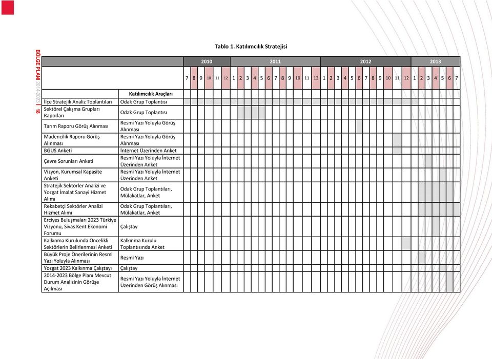 Forumu Kalkınma Kurulunda Öncelikli Sektörlerin Belirlenmesi Anketi Büyük Proje Önerilerinin Resmi Yazı Yoluyla Alınması Yozgat 2023 Kalkınma Çalıştayı 2014-2023 Bölge Planı Mevcut Durum Analizinin