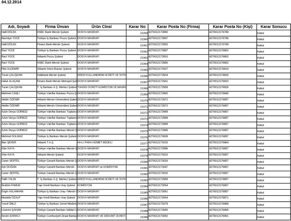 Şubesi DOSYA MASRAFI 21359 4270012172880 4270012176789 Kabul 21360 4270012172897 4270012176796 Kabul Halil DÖLEK Finans Bank Mersin Şubesi DOSYA MASRAFI 21361 4270012172903 4270012176789 Kabul Raci
