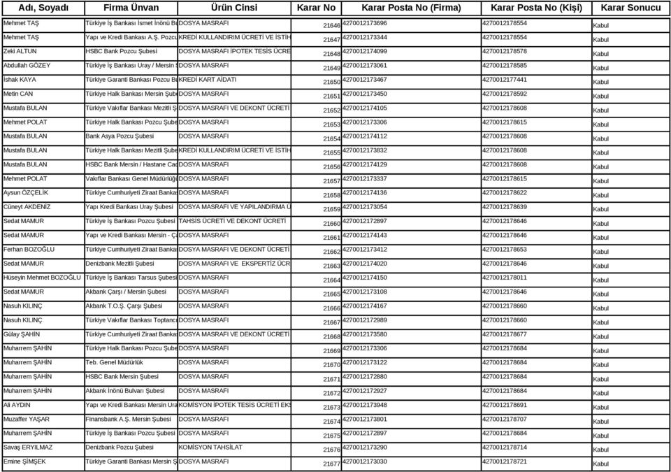 Pozcu KREDİ Şubesi KULLANDIRIM ÜCRETİ VE İSTİHBARAT ÜCRETİ 21647 4270012173344 4270012178554 Kabul Zeki ALTUN HSBC Bank Pozcu Şubesi DOSYA MASRAFI İPOTEK TESİS ÜCRETİ Abdullah GÖZEY İshak KAYA Metin
