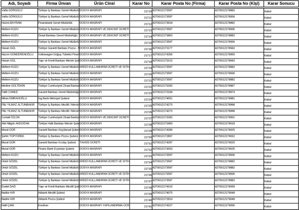 Müdürlüğü DOSYA MASRAFI VE DEKONT ÜCRETİ Meltem KUZU Ziraat Bankası Genel Müdürlüğü DOSYA MASRAFI VE DEKONT ÜCRETİ Meltem KUZU Hasan GÜL Nazım GÜNDERENOĞLU Türkiye İş Bankası Genel Müdürlüğü DOSYA