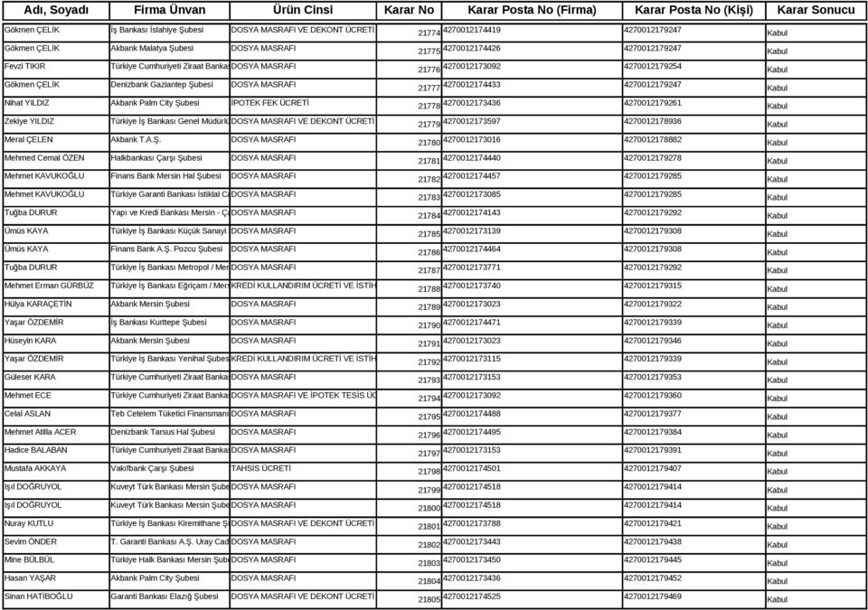 Gökmen ÇELİK Denizbank Gaziantep Şubesi DOSYA MASRAFI Nihat YILDIZ Akbank Palm City Şubesi İPOTEK FEK ÜCRETİ Zekiye YILDIZ Türkiye İş Bankası Genel Müdürlüğü DOSYA MASRAFI VE DEKONT ÜCRETİ Meral