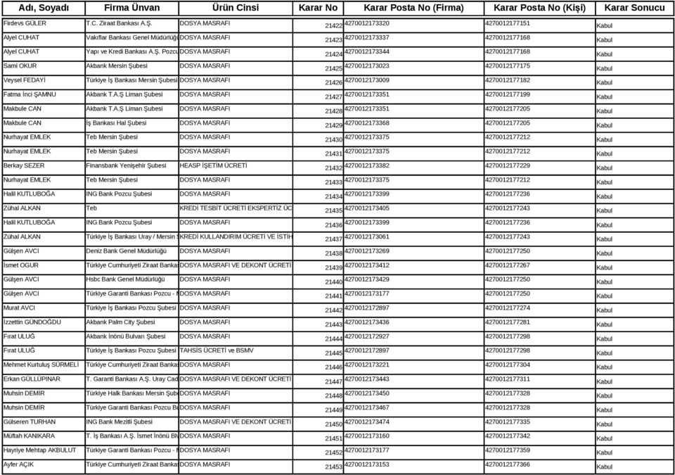 Pozcu DOSYA Şubesi MASRAFI Sami OKUR Akbank Mersin Şubesi DOSYA MASRAFI Veysel FEDAYİ Türkiye İş Bankası Mersin Şubesi DOSYA MASRAFI Fatma İnci ŞAMNU Akbank T.A.Ş Liman Şubesi DOSYA MASRAFI Makbule CAN Akbank T.