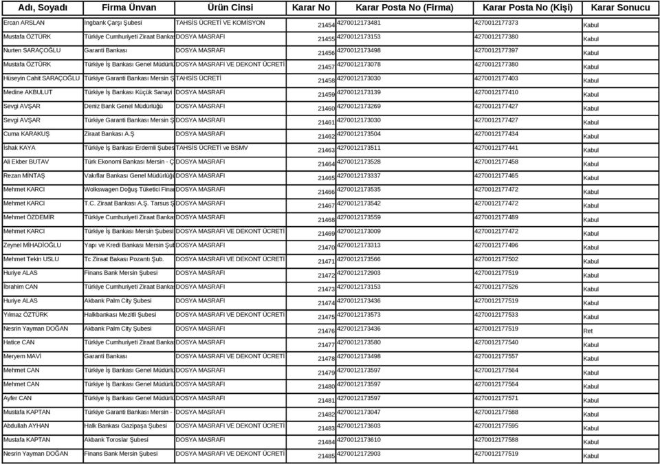 Bankası Genel Müdürlüğü DOSYA MASRAFI VE DEKONT ÜCRETİ Hüseyin Cahit SARAÇOĞLU Türkiye Garanti Bankası Mersin Şubesi TAHSİS ÜCRETİ Medine AKBULUT Türkiye İş Bankası Küçük Sanayi Sitesi DOSYA / Mersin