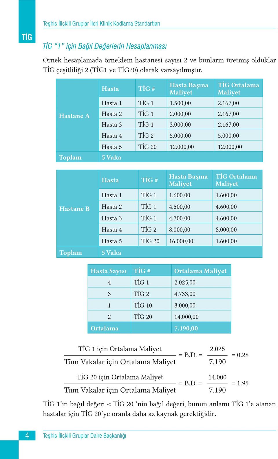 000,00 5.000,00 Hasta 5 20 12.000,00 12.000,00 5 Vaka Hasta # Hasta Başına Maliyet Ortalama Maliyet Hasta 1 1 1.600,00 1.600,00 Hasta 2 1 4.500,00 4.600,00 Hasta 3 1 4.700,00 4.600,00 Hasta 4 2 8.