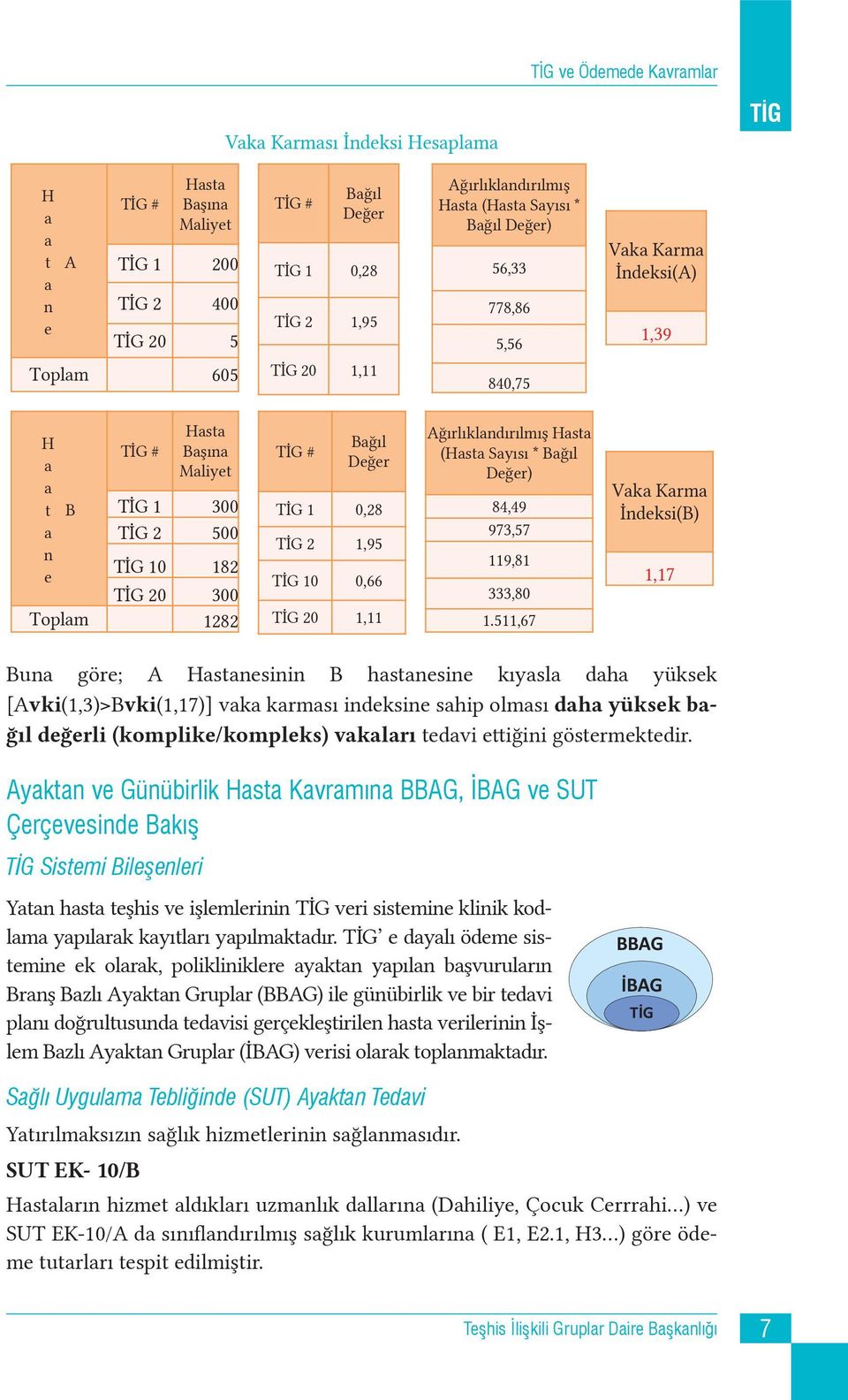 olması daha yüksek bağıl değerli (komplike/kompleks) vakaları tedavi ettiğini göstermektedir.