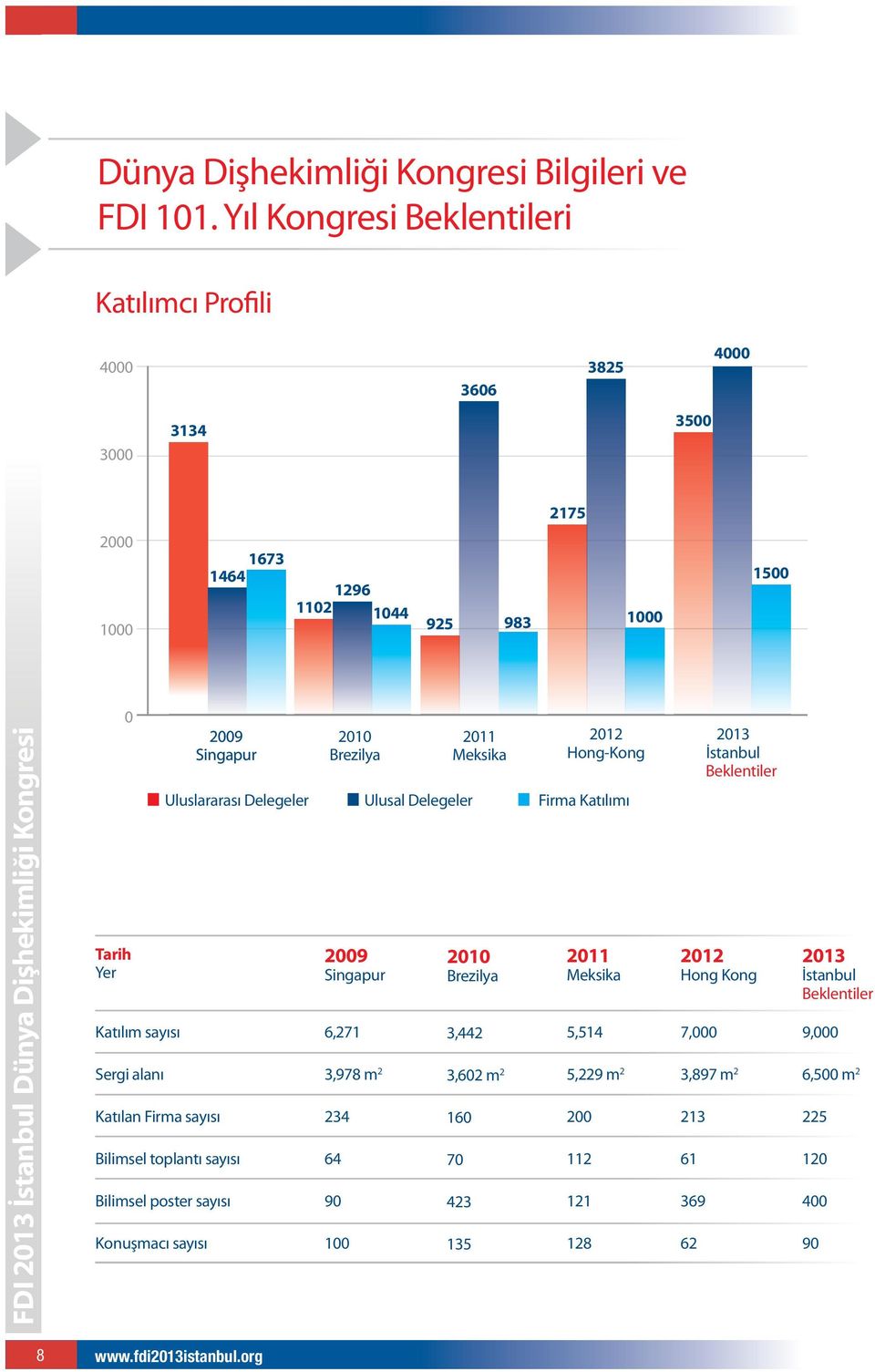 alanı Katılan Firma sayısı Bilimsel toplantı sayısı Bilimsel poster sayısı Konuşmacı sayısı 2009 Singapur 2010 Brezilya 2009 Singapur 6,271 3,978 m 2 234 64 90 100 2011