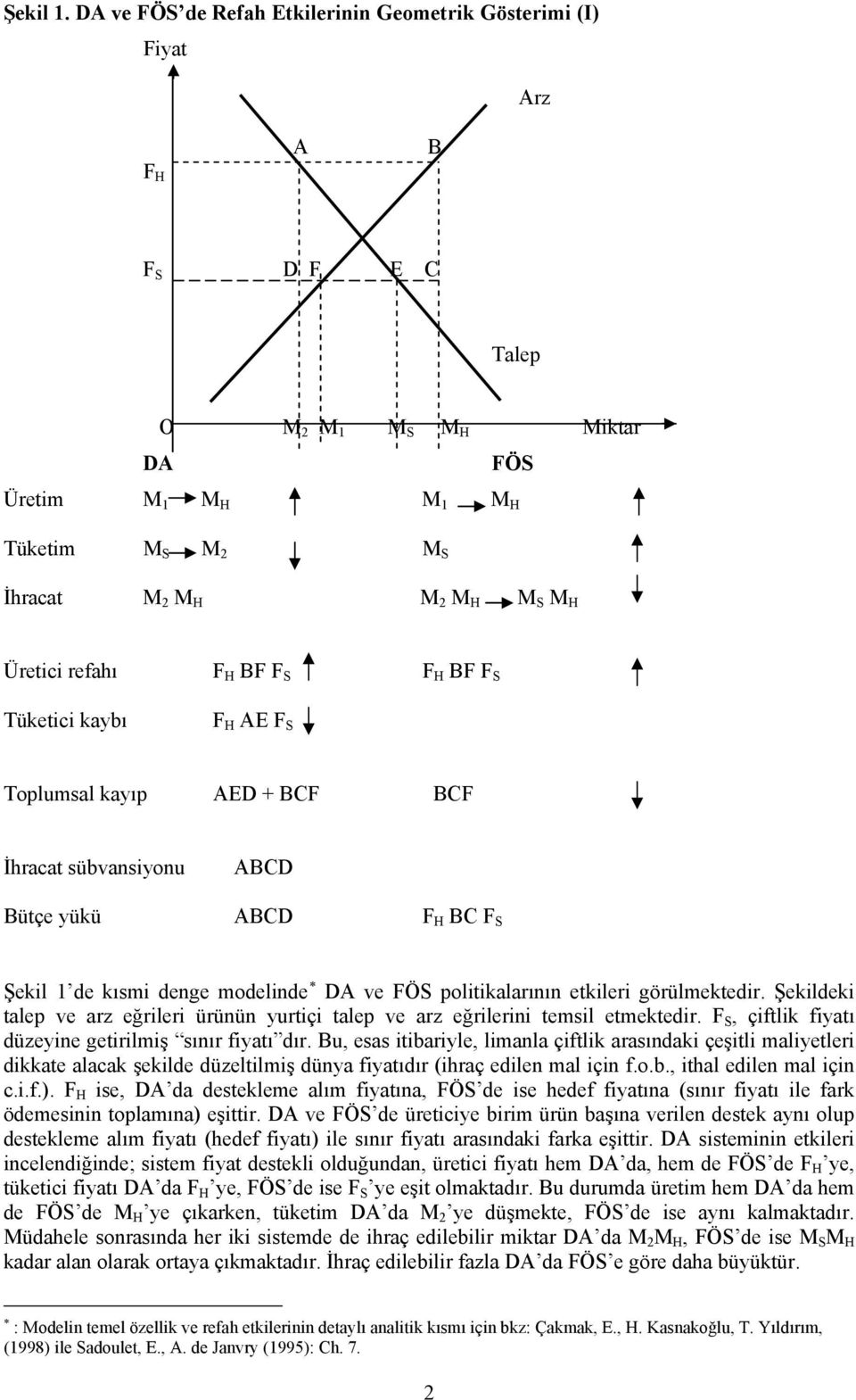 Üretici refahı F H BF F S F H BF F S Tüketici kaybı F H AE F S Toplumsal kayıp AED + BCF BCF İhracat sübvansiyonu ABCD Bütçe yükü ABCD F H BC F S Şekil 1 de kısmi denge modelinde DA ve FÖS