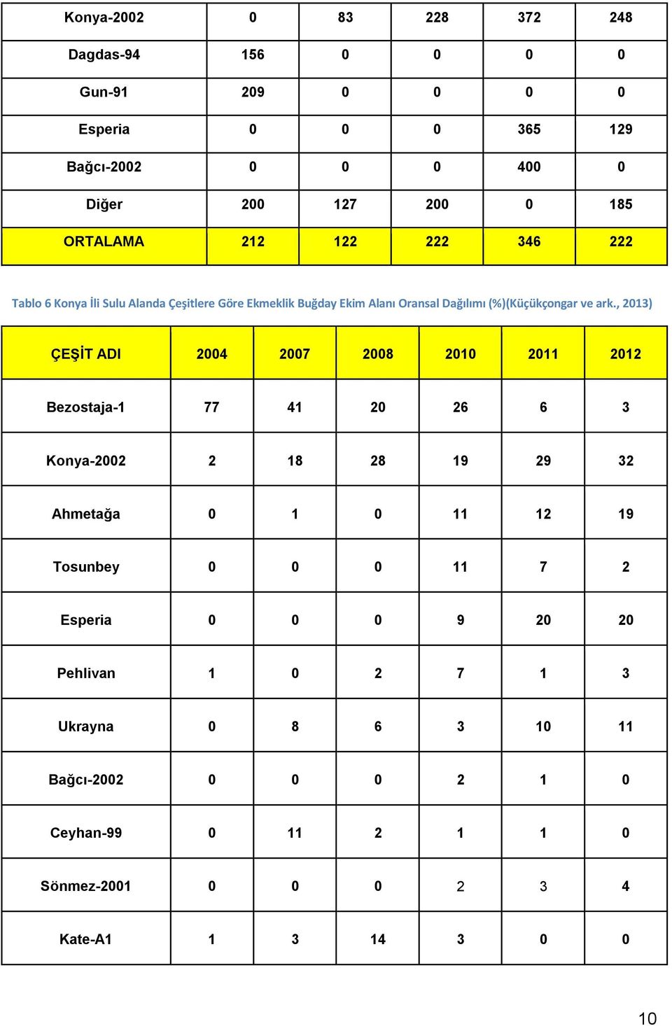 , 2013) ÇEŞİT ADI 2004 2007 2008 2010 2011 2012 Bezostaja-1 77 41 20 26 6 3 Konya-2002 2 18 28 19 29 32 Ahmetağa 0 1 0 11 12 19 Tosunbey 0 0 0 11