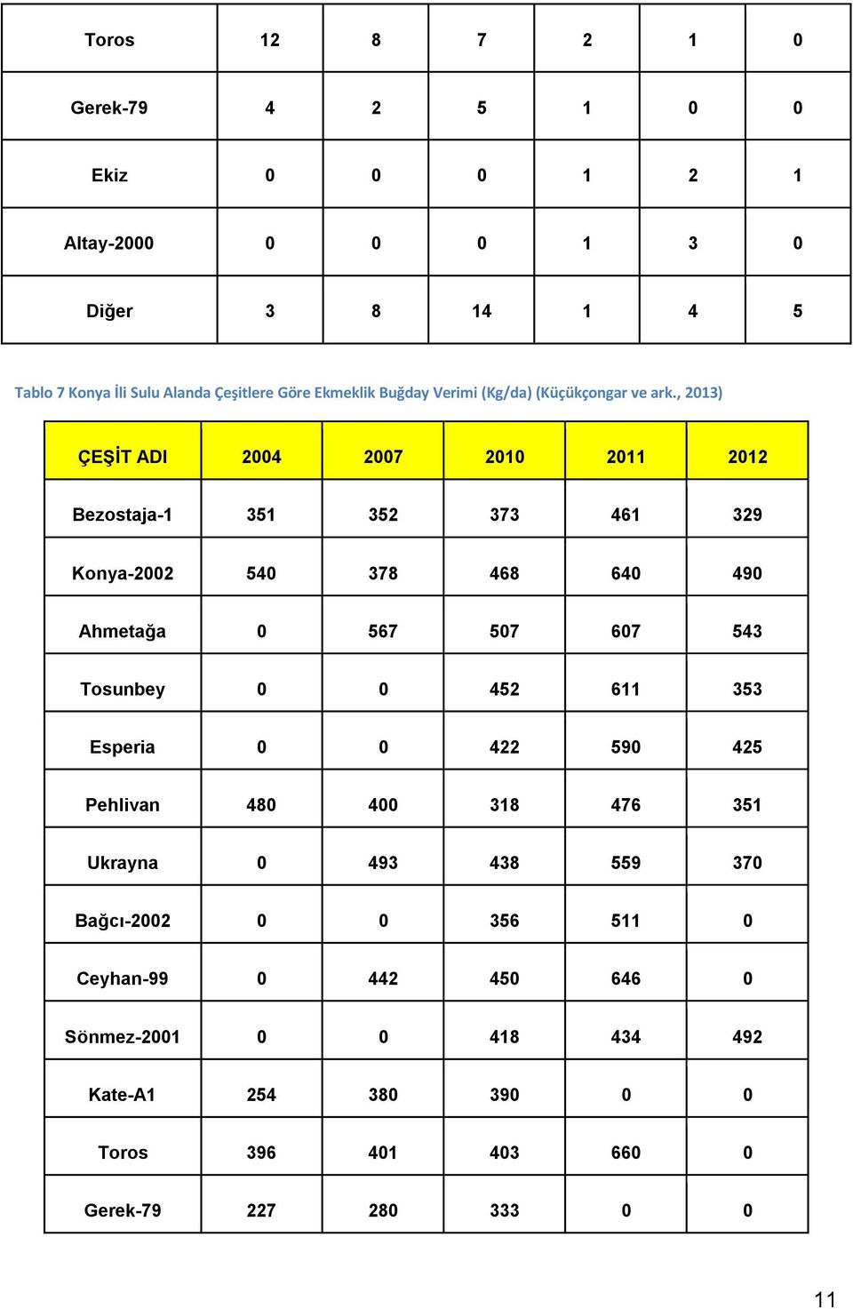 , 2013) ÇEŞİT ADI 2004 2007 2010 2011 2012 Bezostaja-1 351 352 373 461 329 Konya-2002 540 378 468 640 490 Ahmetağa 0 567 507 607 543 Tosunbey 0 0