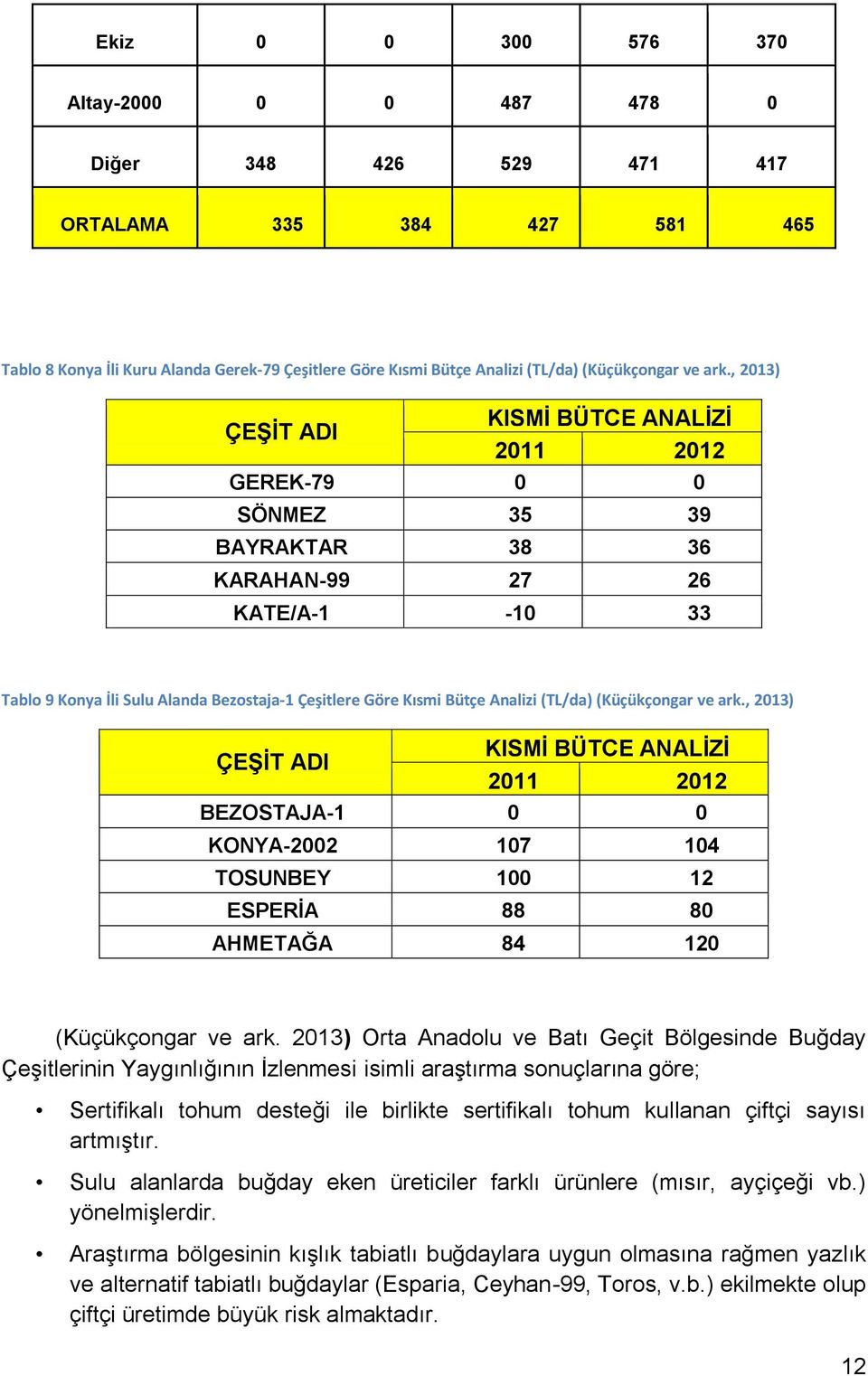 Analizi (TL/da) (Küçükçongar ve ark., 2013) KISMİ BÜTÇE ANALİZİ ÇEŞİT ADI 2011 2012 BEZOSTAJA-1 0 0 KONYA-2002 107 104 TOSUNBEY 100 12 ESPERİA 88 80 AHMETAĞA 84 120 (Küçükçongar ve ark.