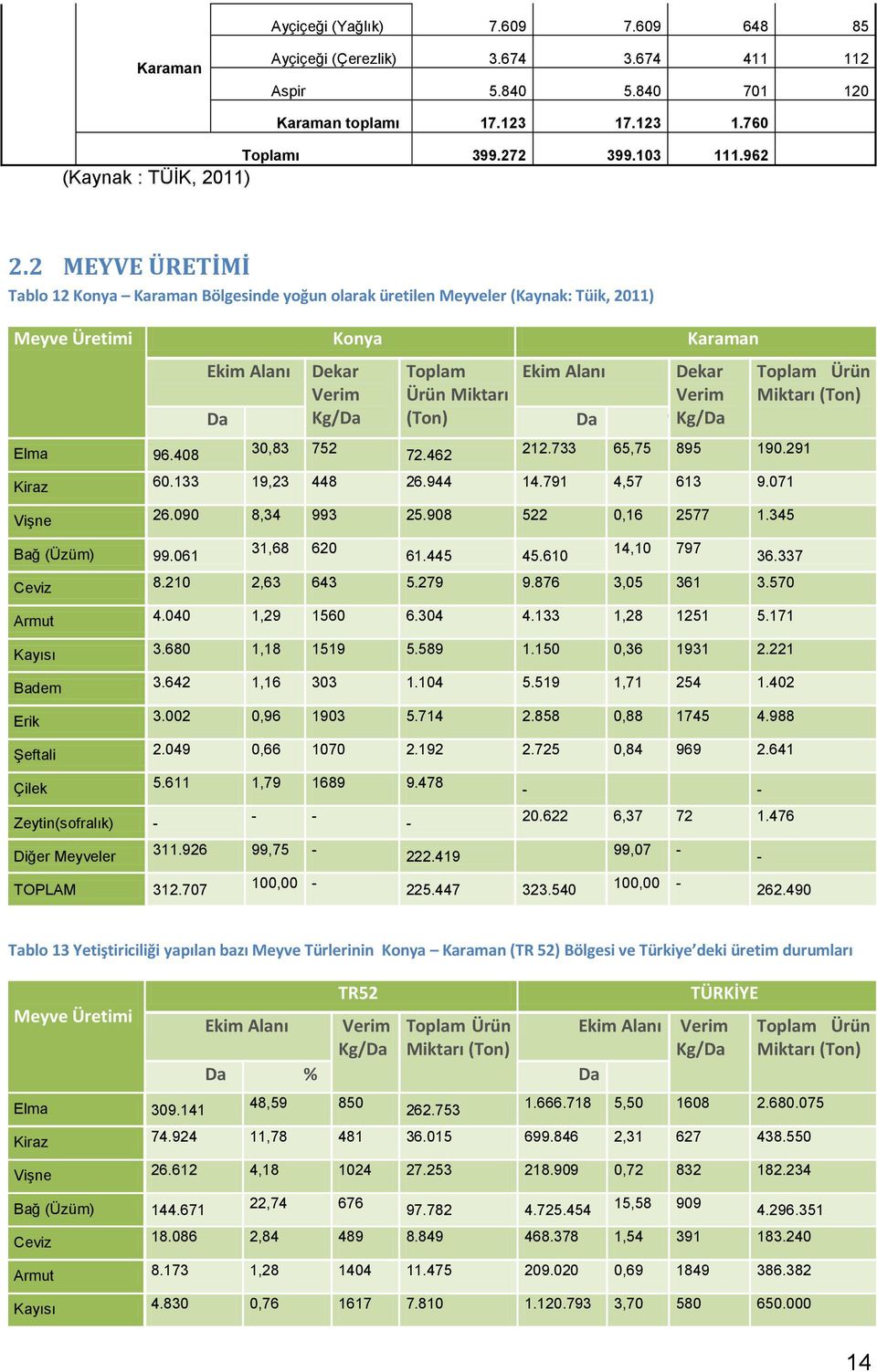 408 Ekim Alanı Dekar Toplam Ekim Alanı Dekar Verim Ürün Miktarı Verim Da % Kg/Da (Ton) Da % Kg/Da 30,83 752 72.462 212.733 65,75 895 190.291 Kiraz 60.133 19,23 448 26.944 14.791 4,57 613 9.