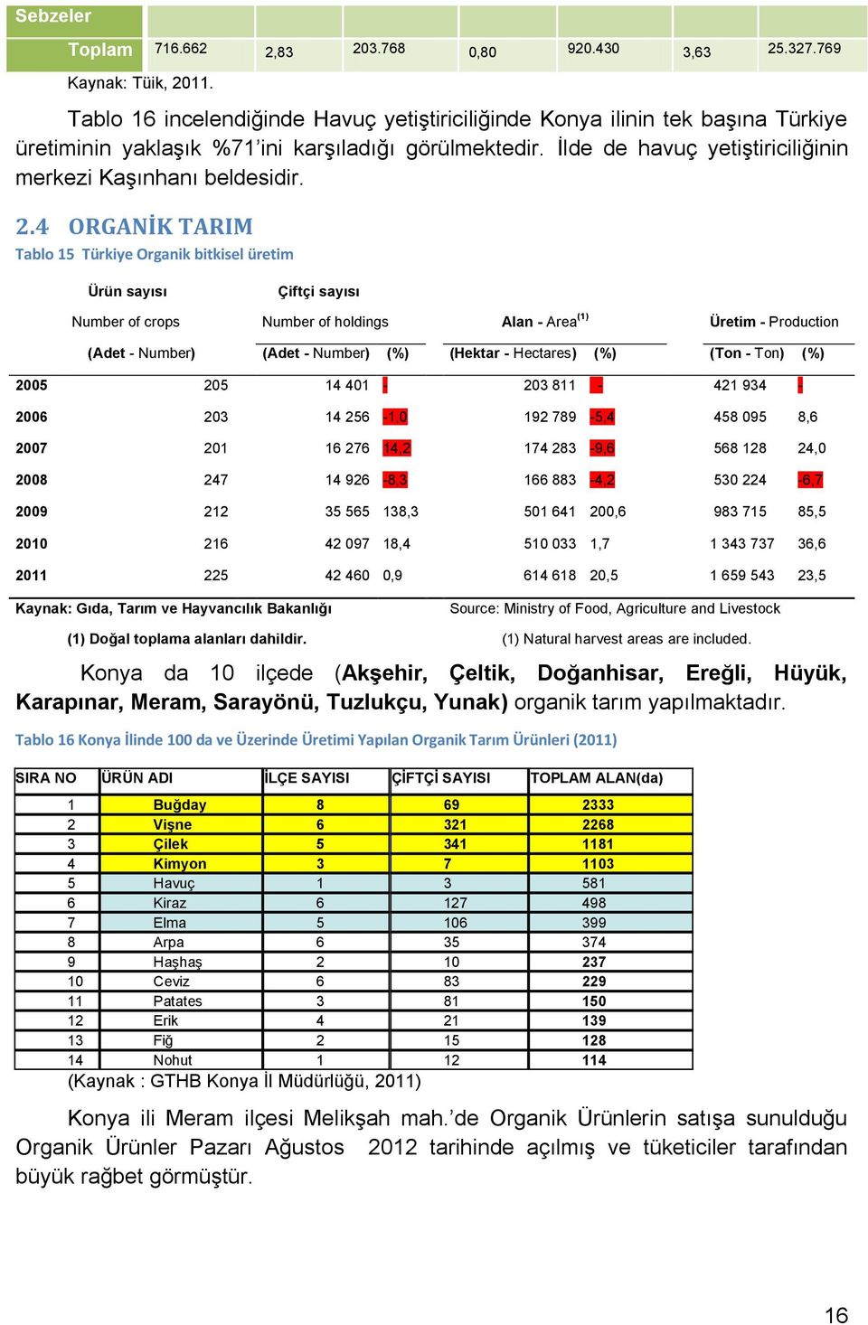 2.4 ORGANİK TARIM Tablo 15 Türkiye Organik bitkisel üretim Ürün sayısı Çiftçi sayısı Number of crops Number of holdings Alan - Area (1) Üretim - Production (Adet - Number) (Adet - Number) (%) (Hektar