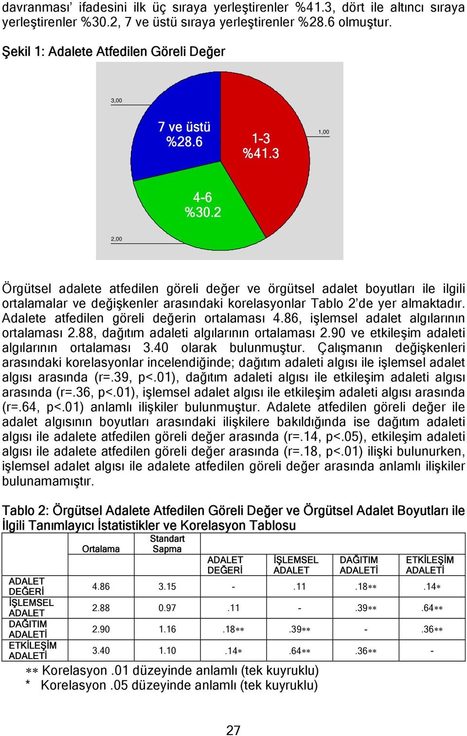 2 2,00 Örgütsel adalete atfedilen göreli değer ve örgütsel adalet boyutları ile ilgili ortalamalar ve değişkenler arasındaki korelasyonlar Tablo 2 de yer almaktadır.