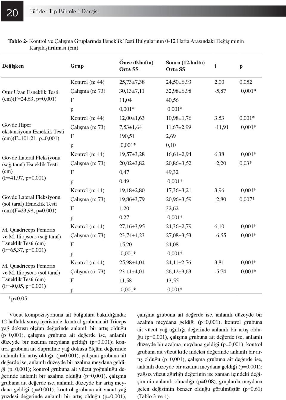 Gövde Lateral Fleksiyonu (sol taraf) Esneklik Testi (cm)(f=23,98, p=0,001) M. Quadriceps Femoris ve M.