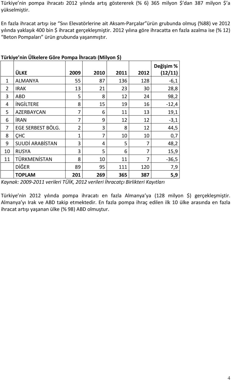 2012 yılına göre ihracatta en fazla azalma ise (% 12) Beton Pompaları ürün grubunda yaşanmıştır.